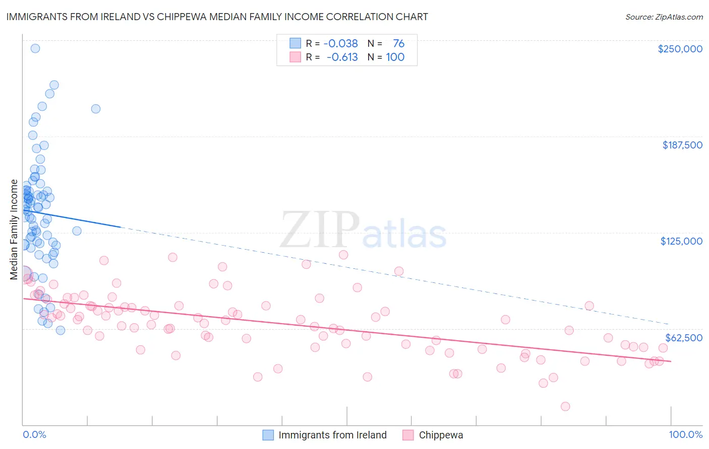 Immigrants from Ireland vs Chippewa Median Family Income