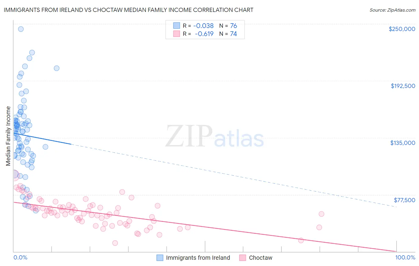Immigrants from Ireland vs Choctaw Median Family Income