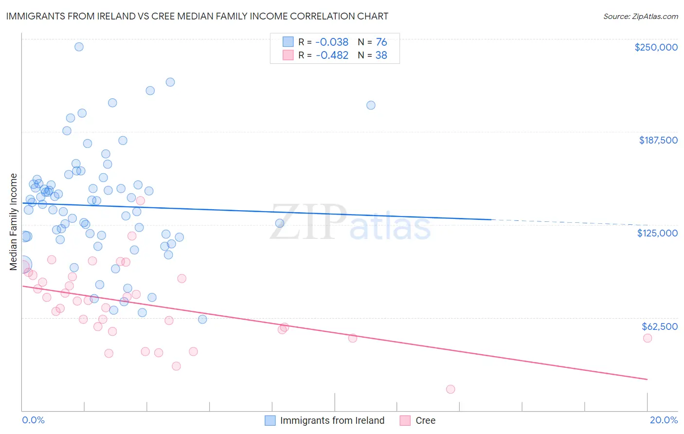Immigrants from Ireland vs Cree Median Family Income