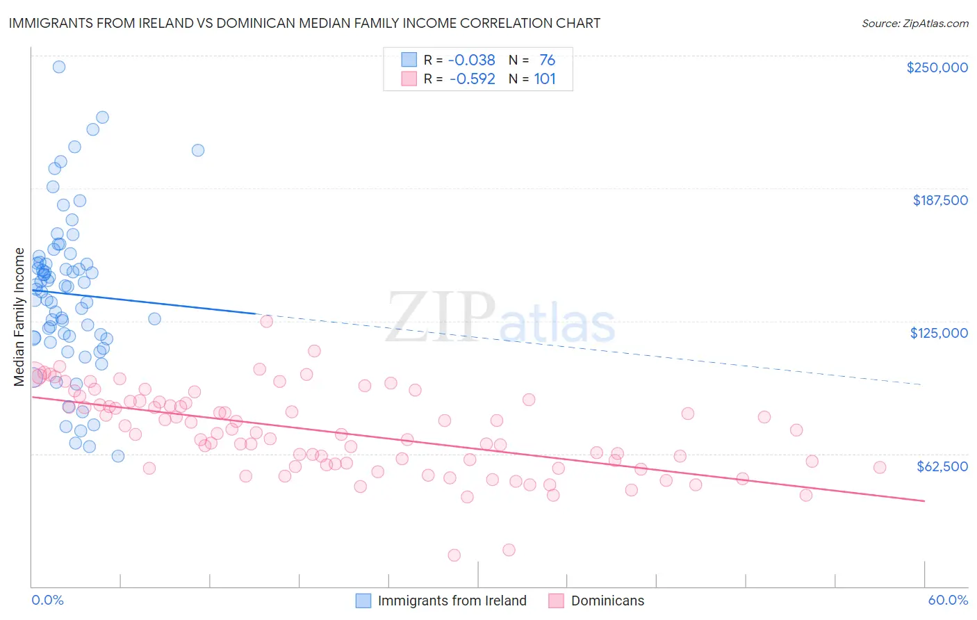 Immigrants from Ireland vs Dominican Median Family Income
