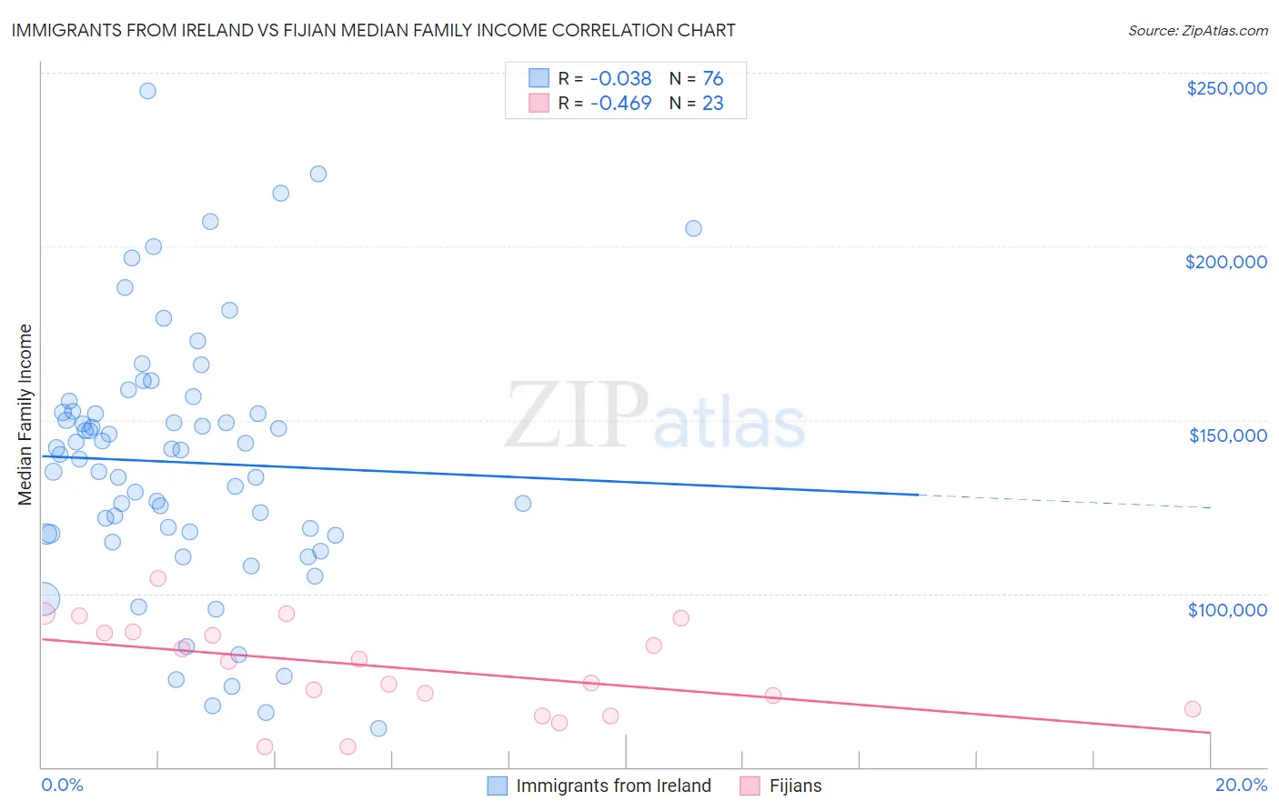 Immigrants from Ireland vs Fijian Median Family Income