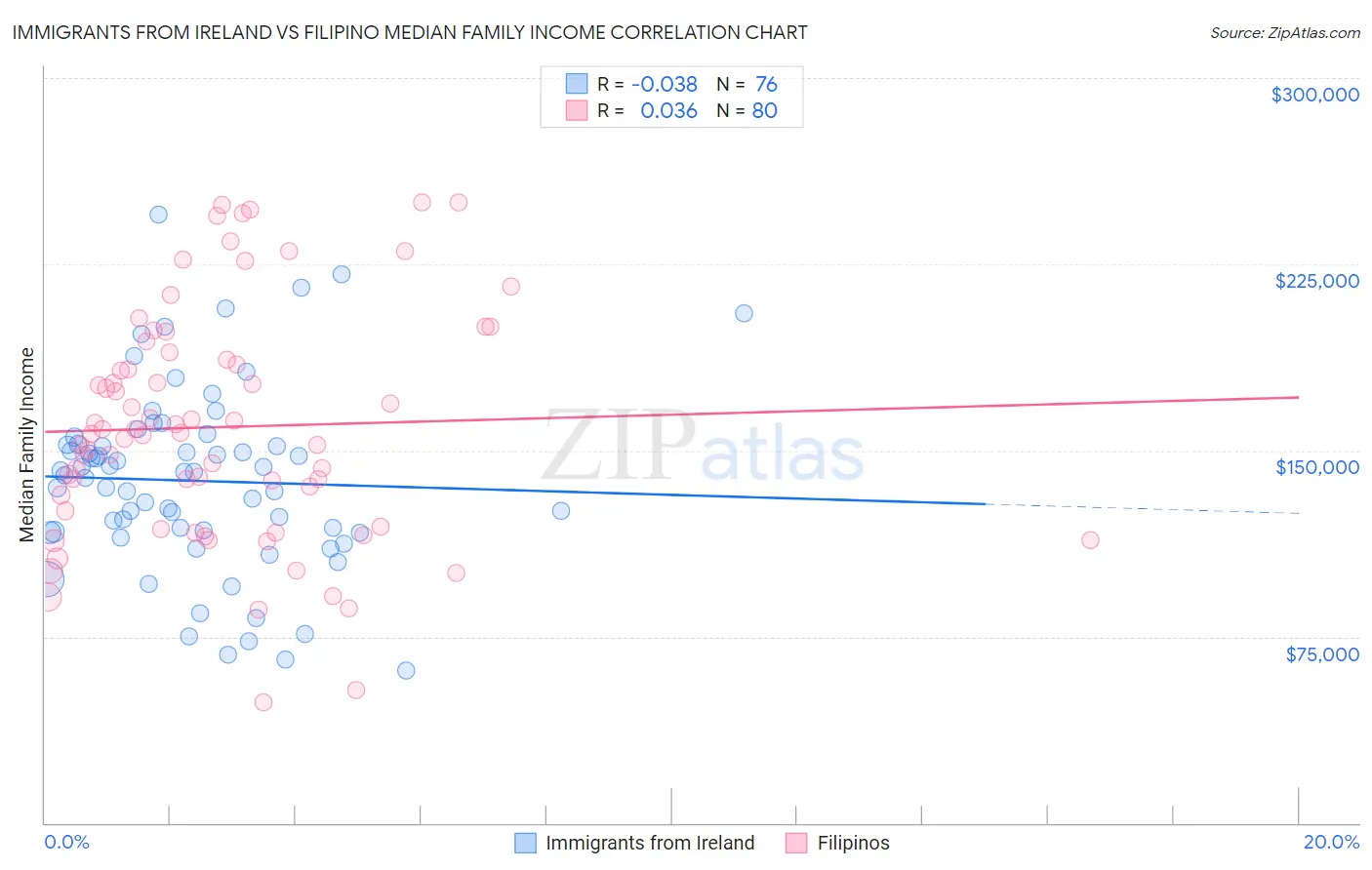 Immigrants from Ireland vs Filipino Median Family Income