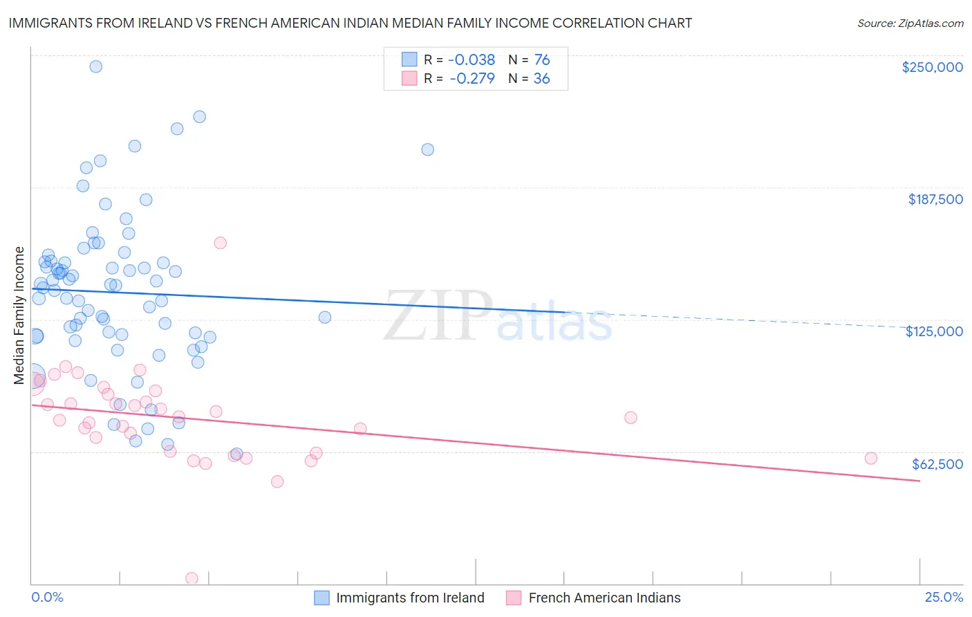 Immigrants from Ireland vs French American Indian Median Family Income