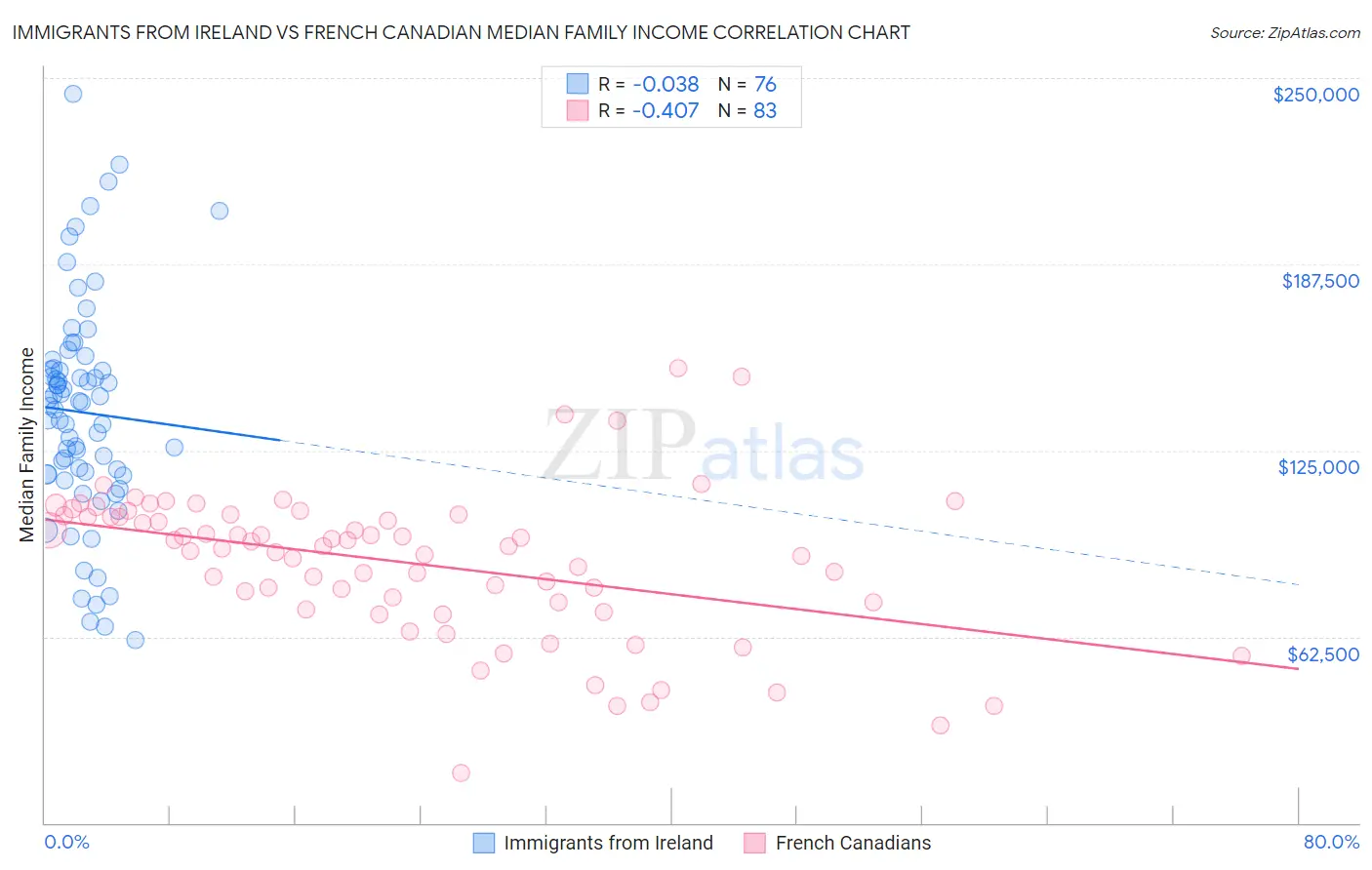 Immigrants from Ireland vs French Canadian Median Family Income