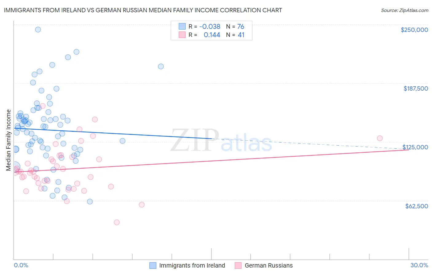 Immigrants from Ireland vs German Russian Median Family Income