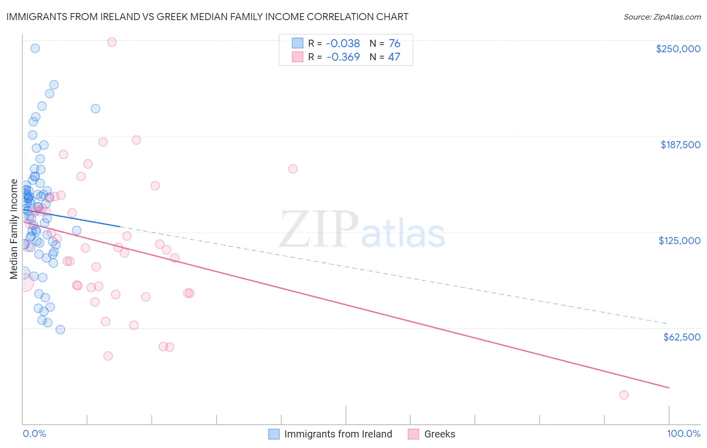 Immigrants from Ireland vs Greek Median Family Income