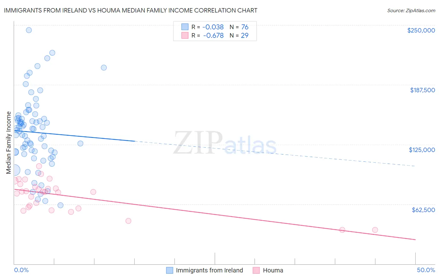 Immigrants from Ireland vs Houma Median Family Income