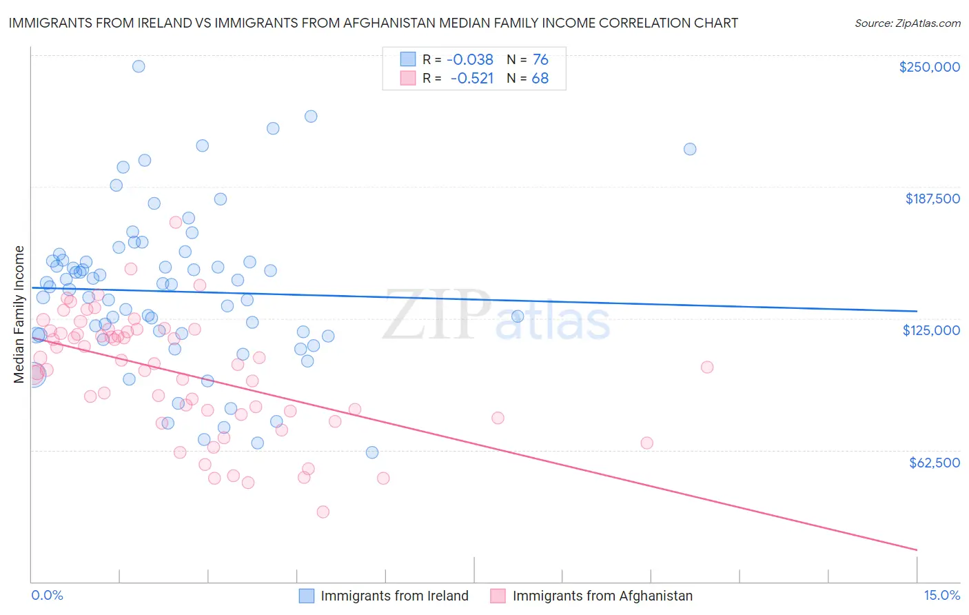 Immigrants from Ireland vs Immigrants from Afghanistan Median Family Income