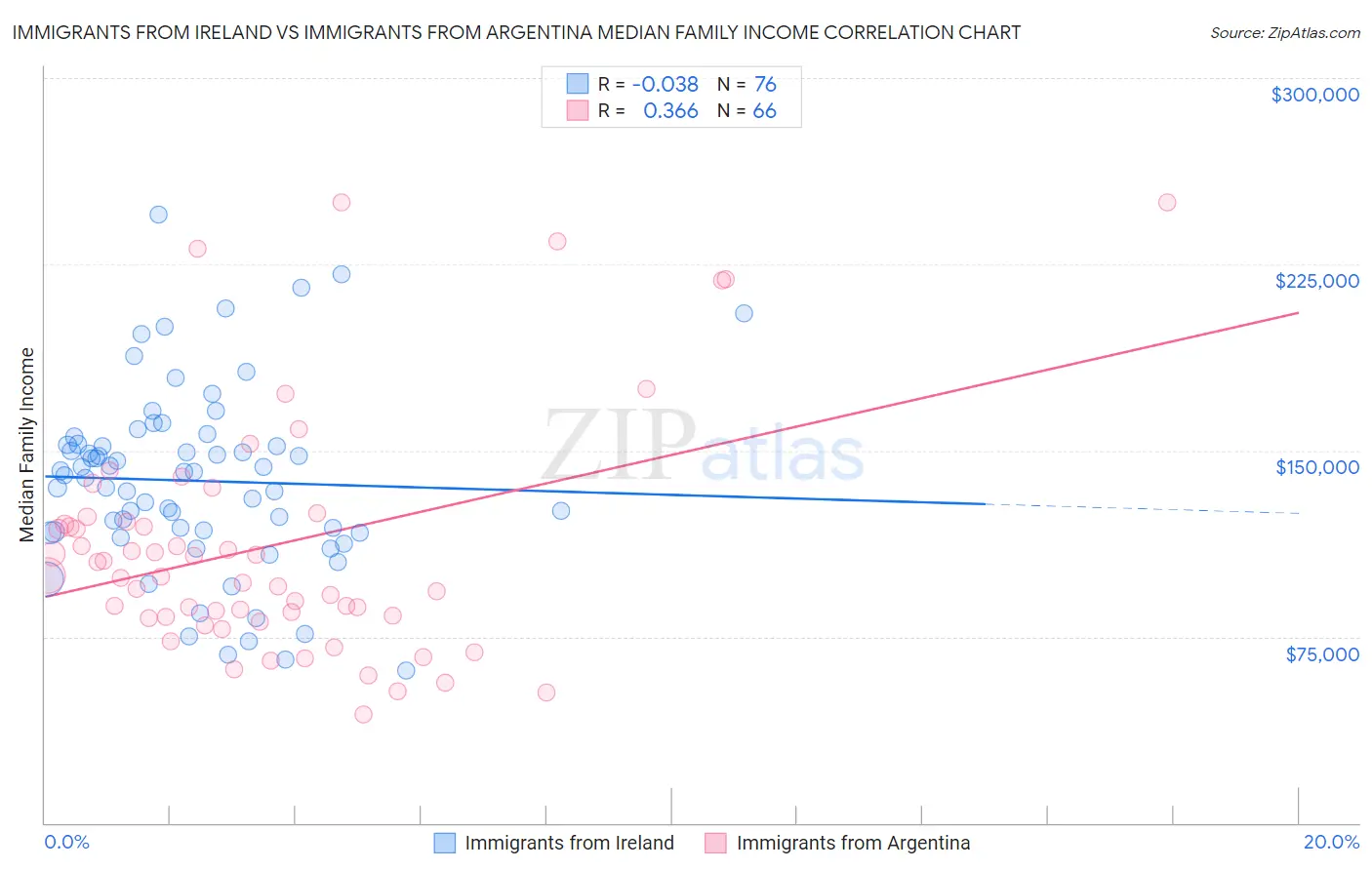 Immigrants from Ireland vs Immigrants from Argentina Median Family Income