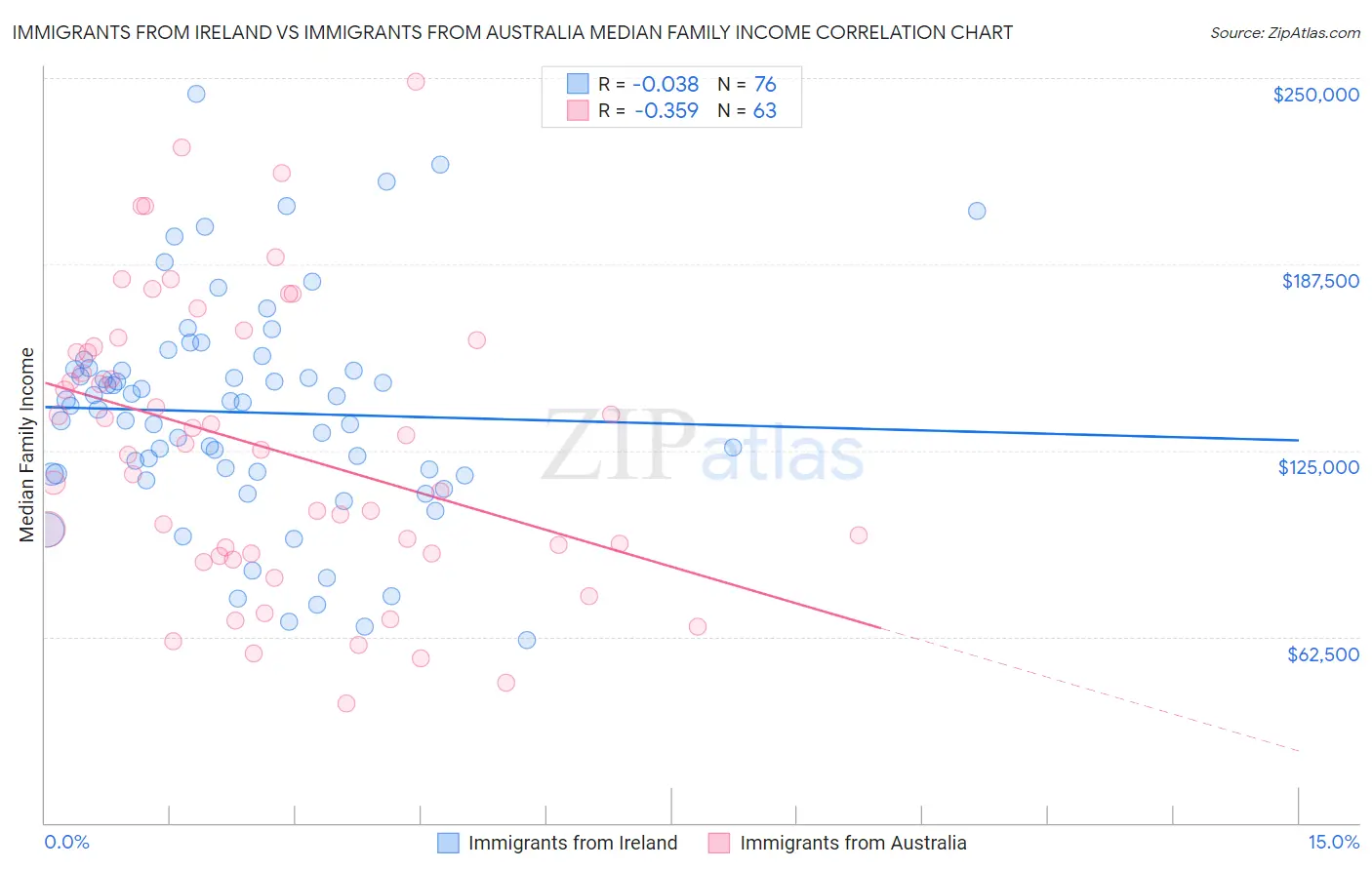 Immigrants from Ireland vs Immigrants from Australia Median Family Income