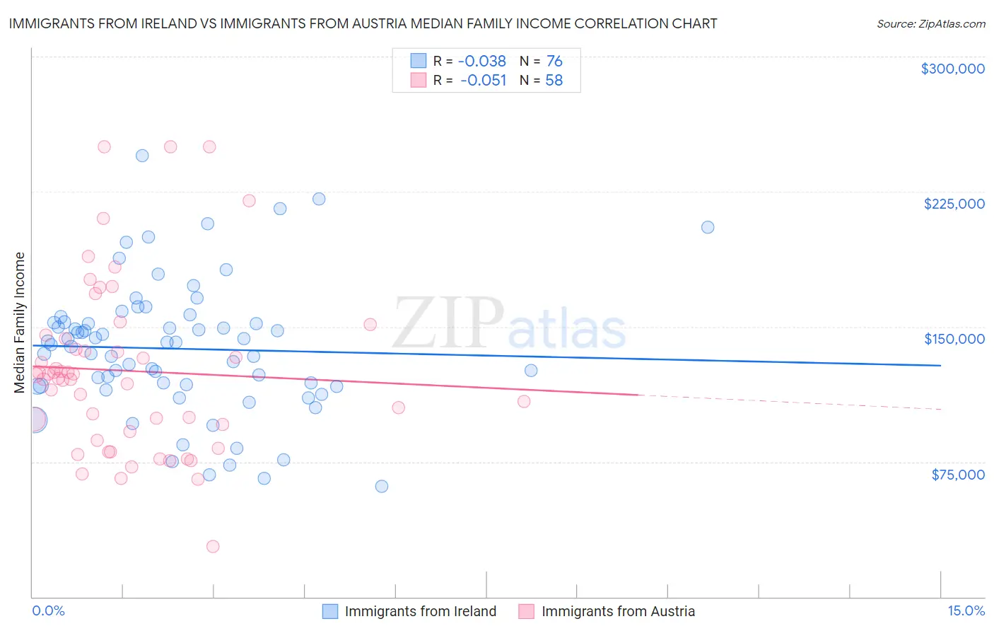 Immigrants from Ireland vs Immigrants from Austria Median Family Income