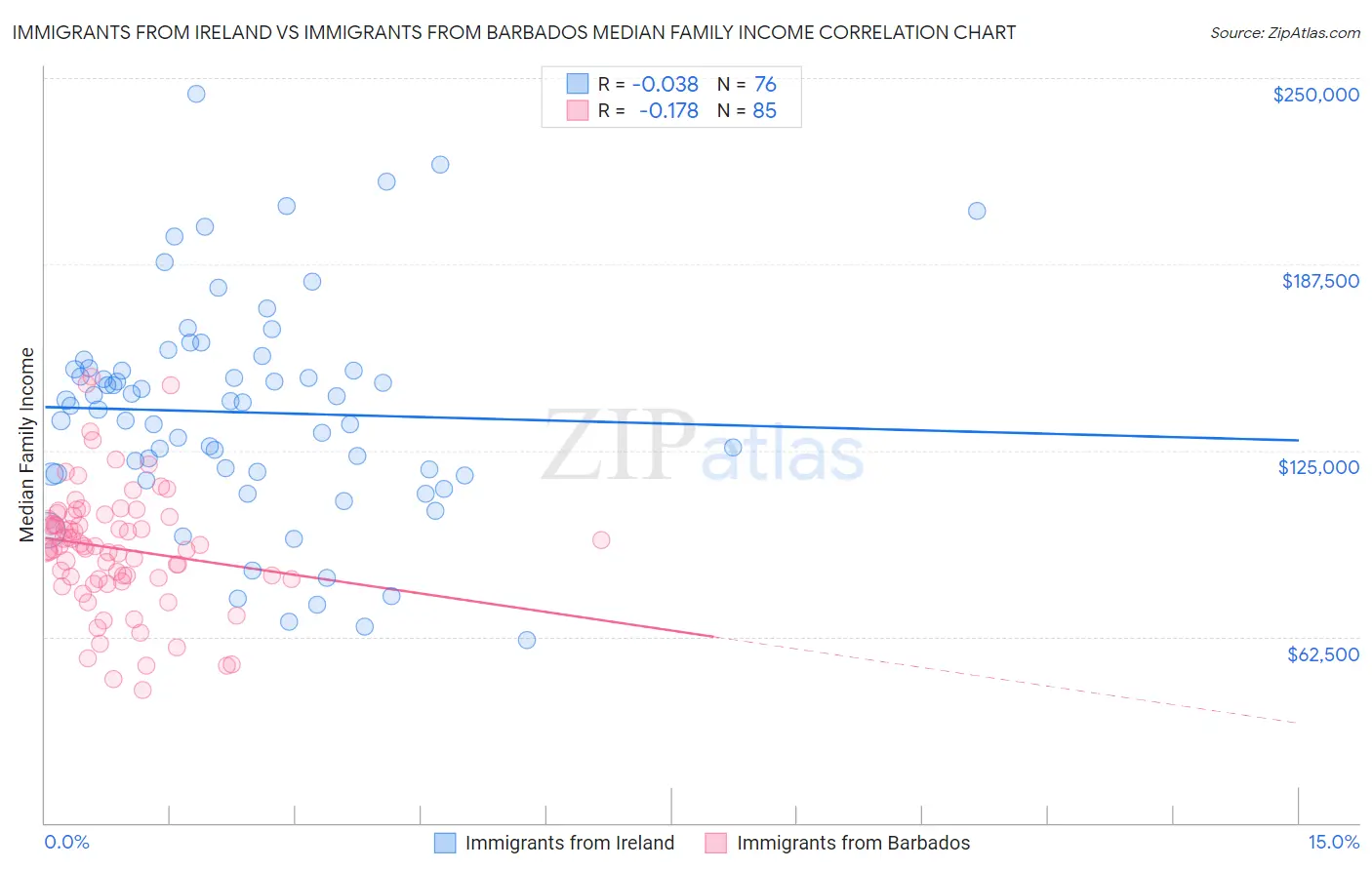 Immigrants from Ireland vs Immigrants from Barbados Median Family Income