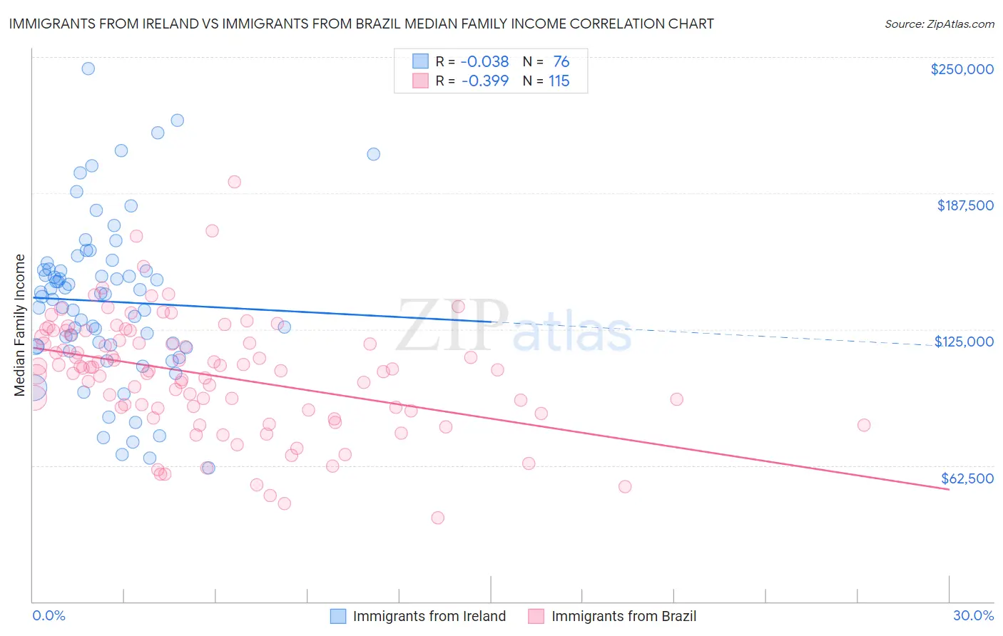 Immigrants from Ireland vs Immigrants from Brazil Median Family Income