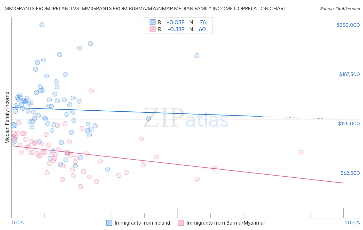 Immigrants from Ireland vs Immigrants from Burma/Myanmar Median Family Income