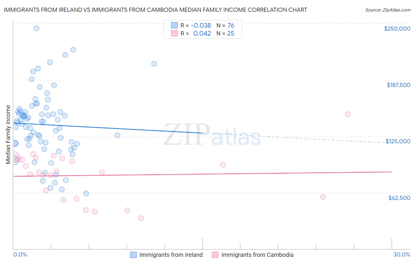 Immigrants from Ireland vs Immigrants from Cambodia Median Family Income