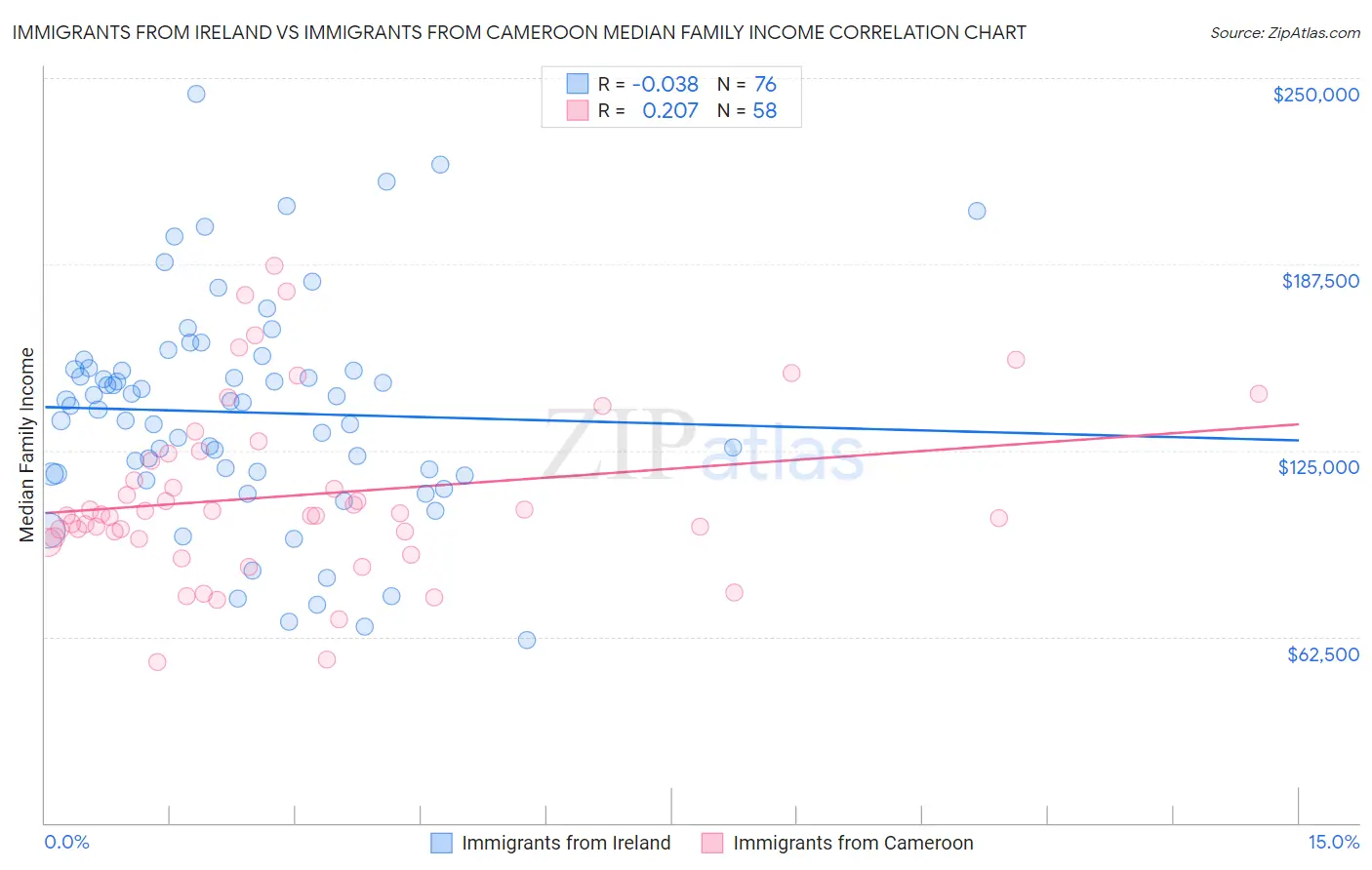 Immigrants from Ireland vs Immigrants from Cameroon Median Family Income