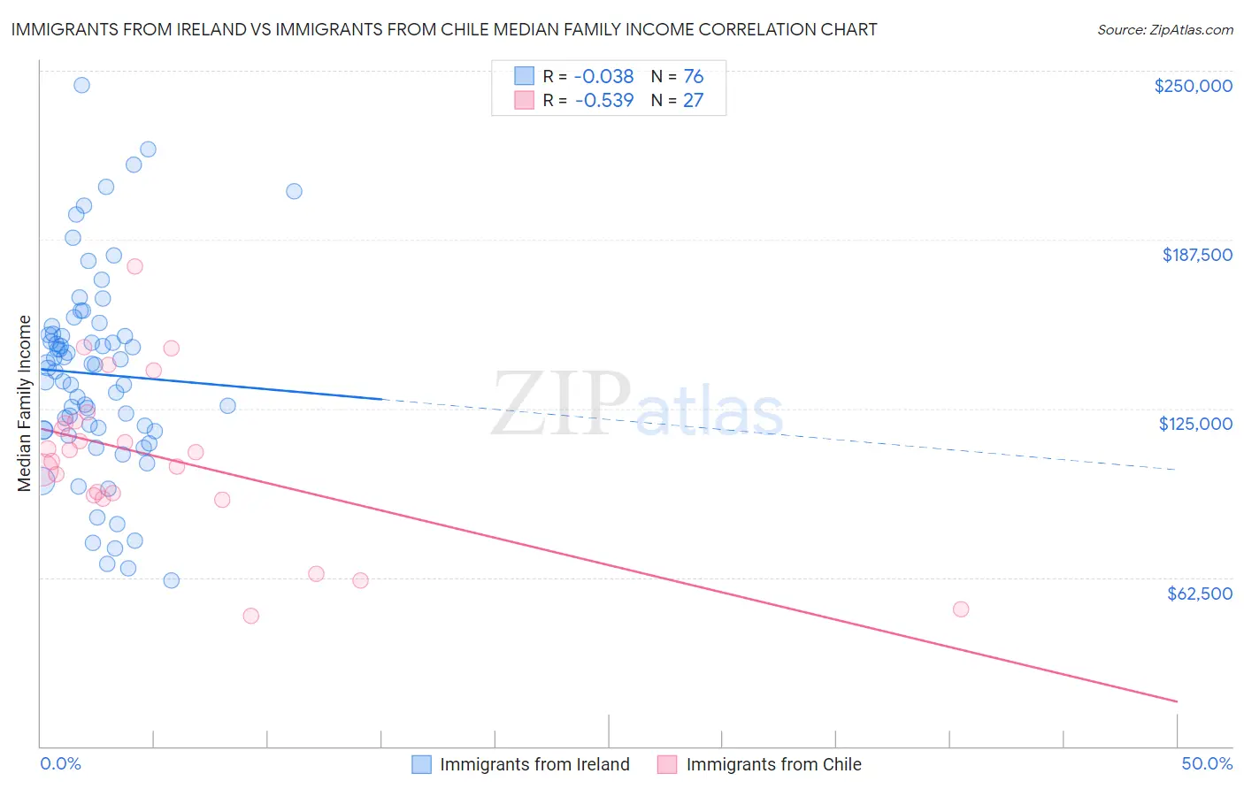 Immigrants from Ireland vs Immigrants from Chile Median Family Income