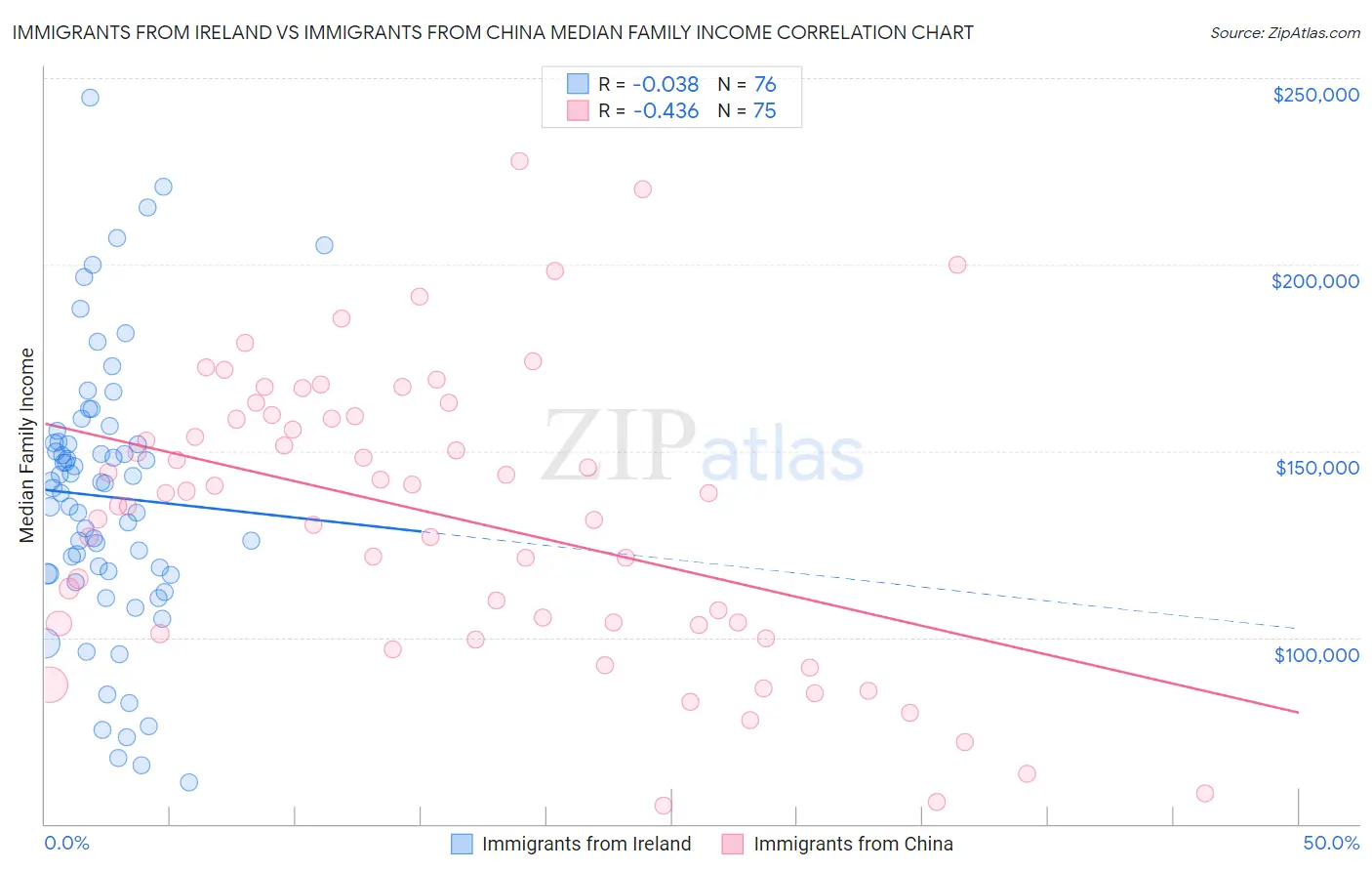 Immigrants from Ireland vs Immigrants from China Median Family Income