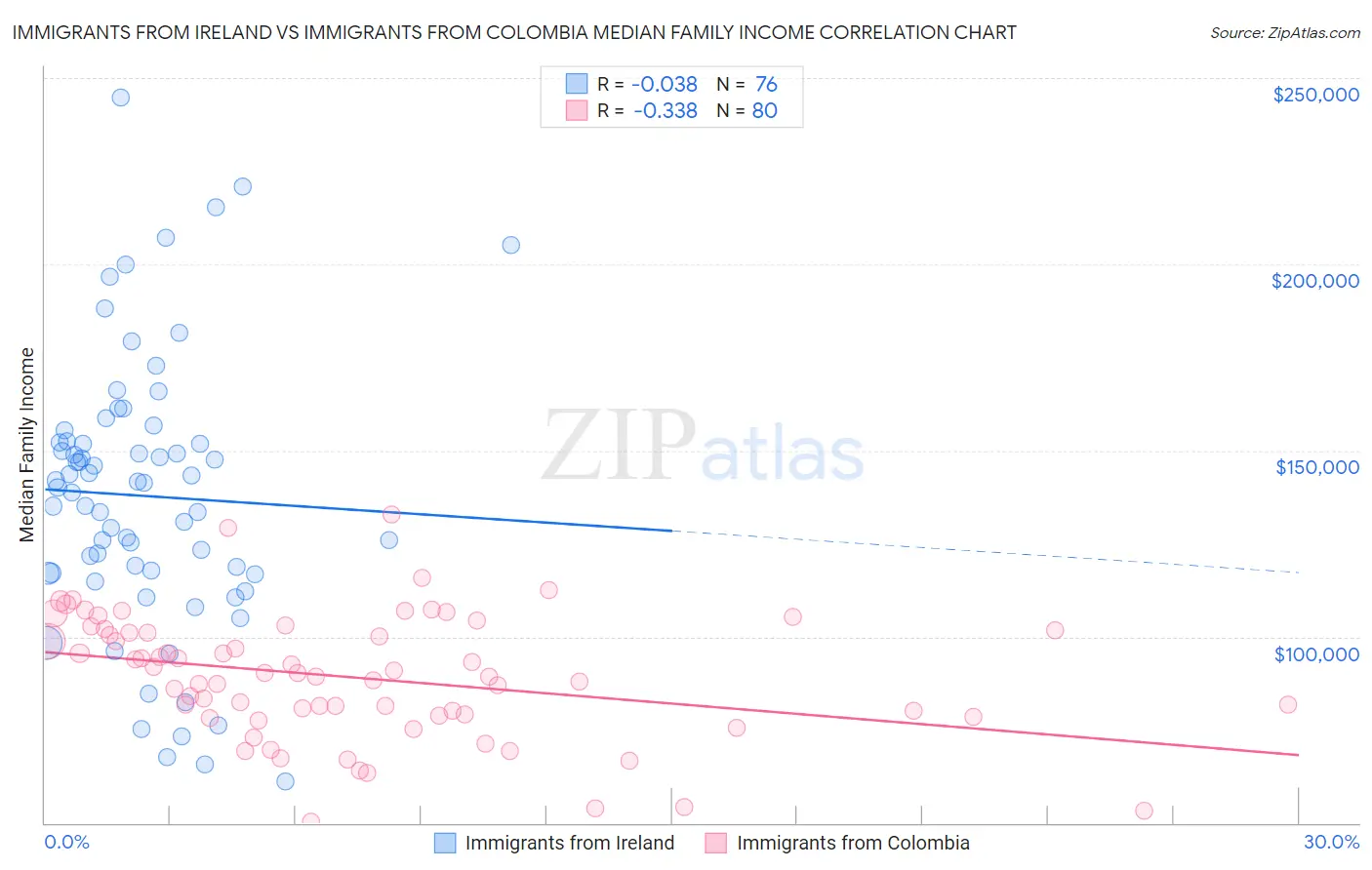 Immigrants from Ireland vs Immigrants from Colombia Median Family Income