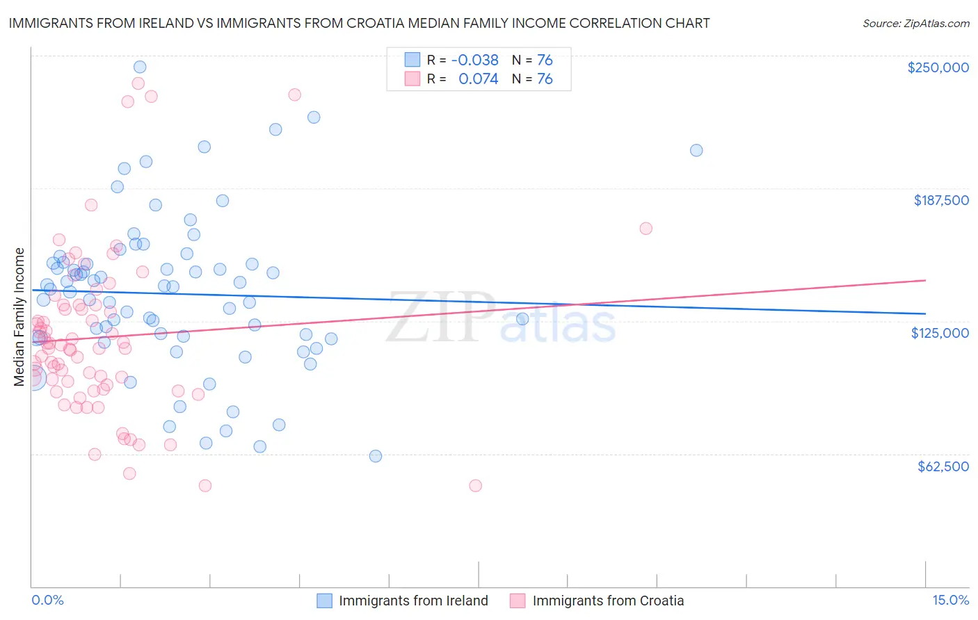 Immigrants from Ireland vs Immigrants from Croatia Median Family Income