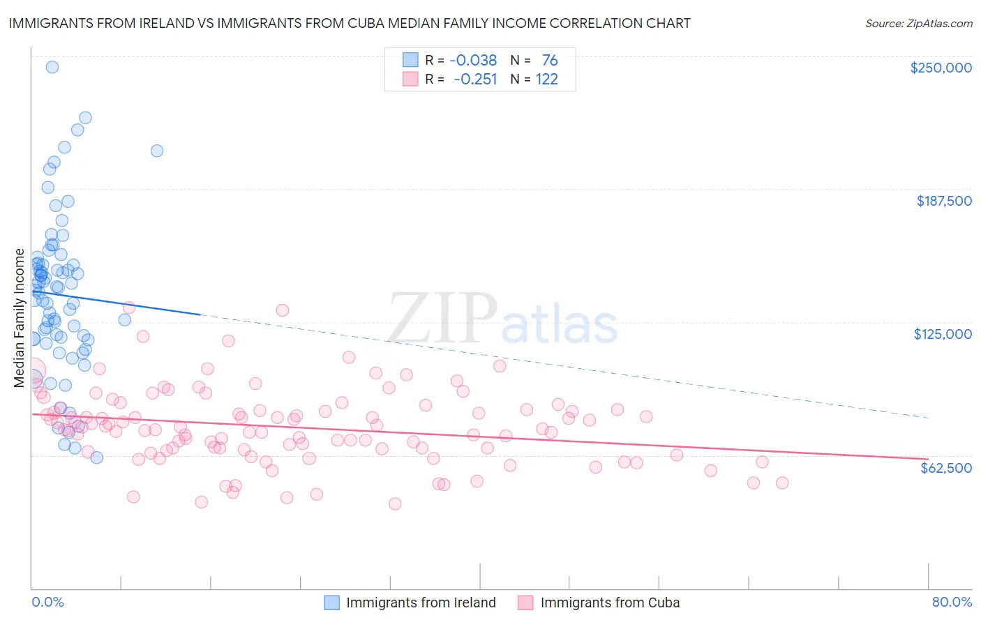 Immigrants from Ireland vs Immigrants from Cuba Median Family Income