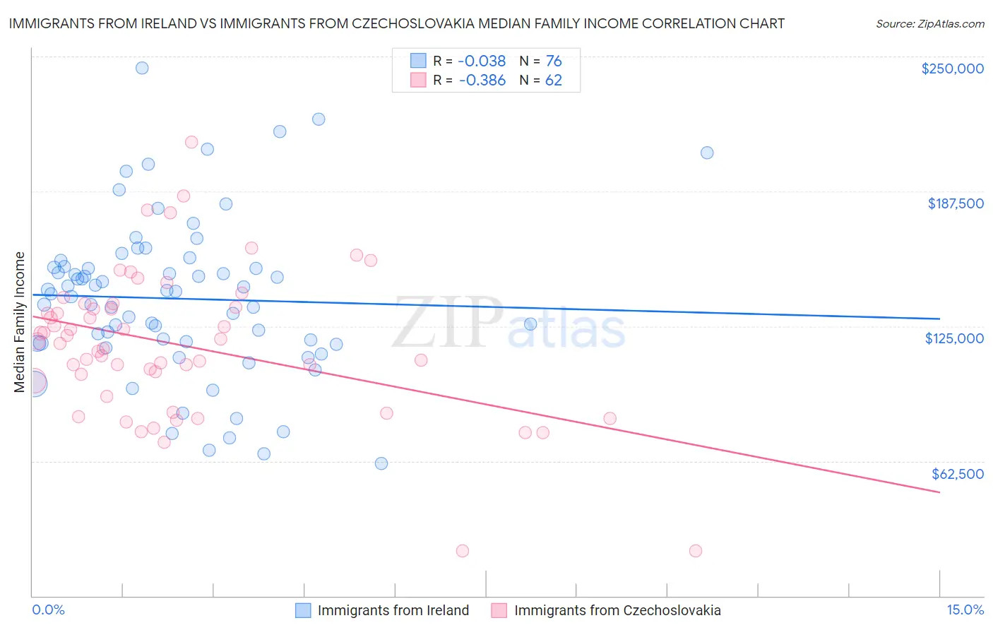 Immigrants from Ireland vs Immigrants from Czechoslovakia Median Family Income