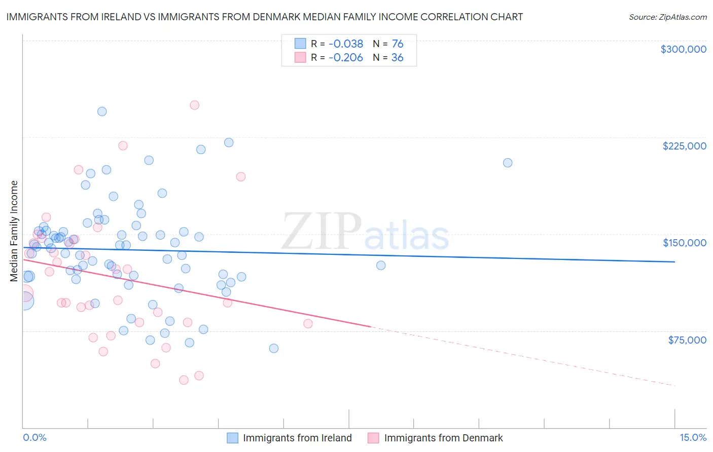 Immigrants from Ireland vs Immigrants from Denmark Median Family Income