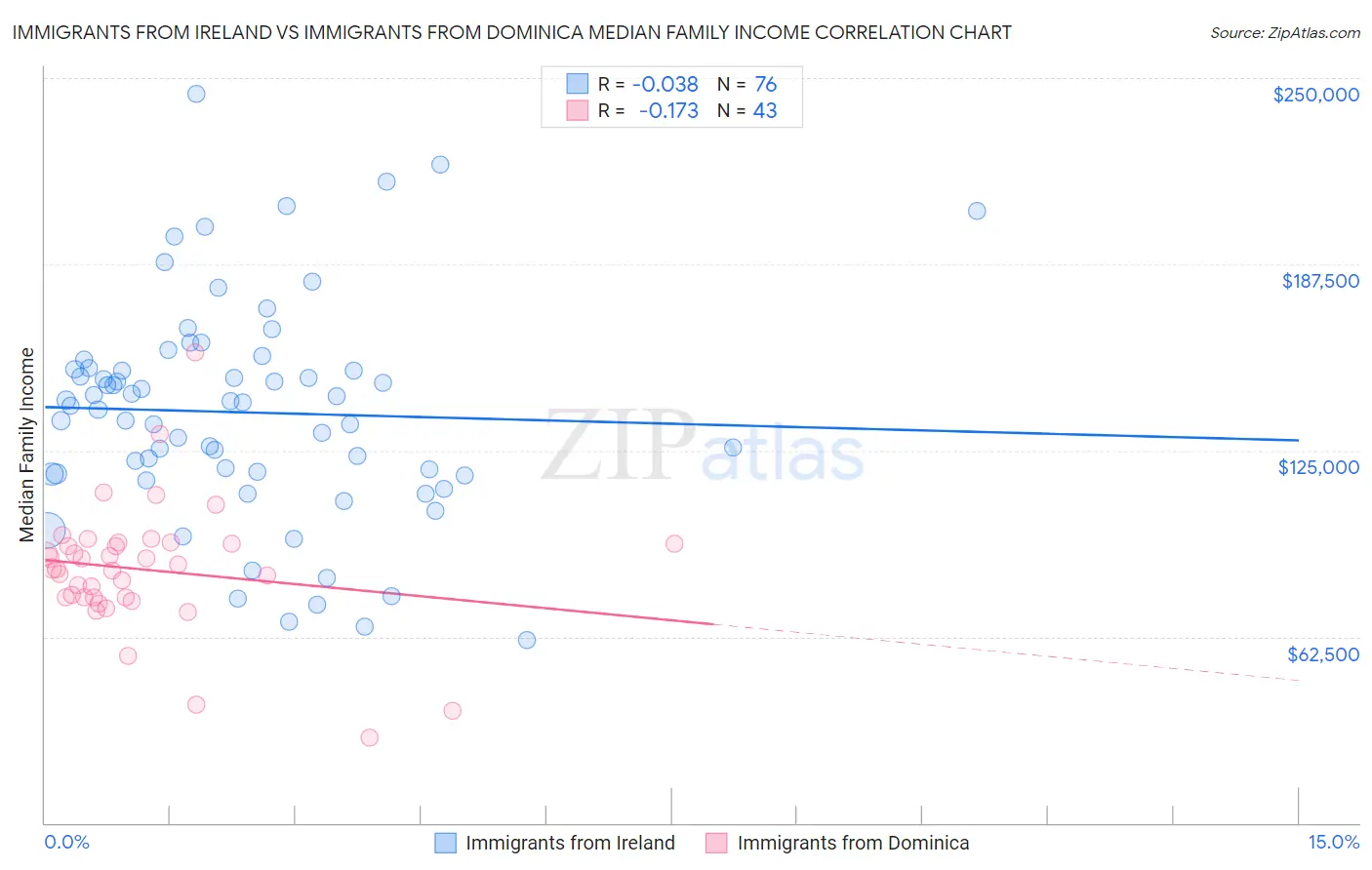 Immigrants from Ireland vs Immigrants from Dominica Median Family Income