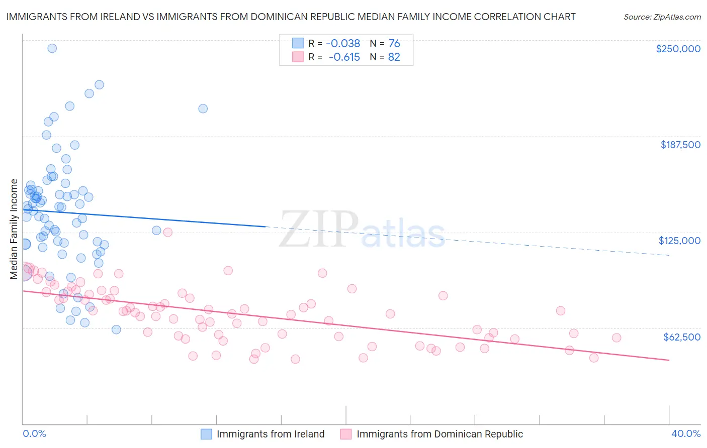 Immigrants from Ireland vs Immigrants from Dominican Republic Median Family Income
