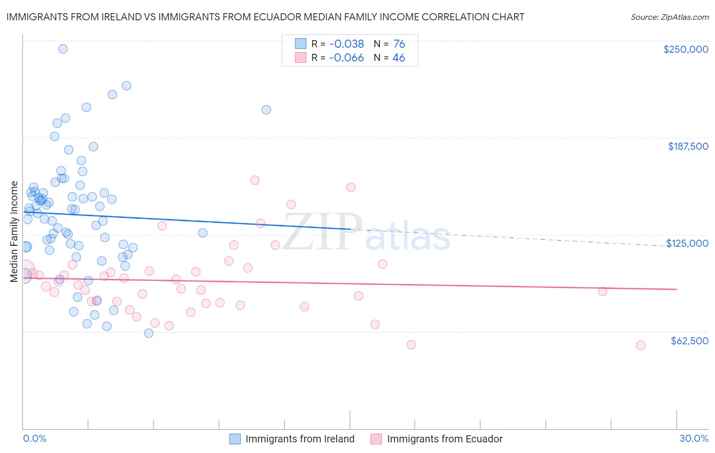 Immigrants from Ireland vs Immigrants from Ecuador Median Family Income