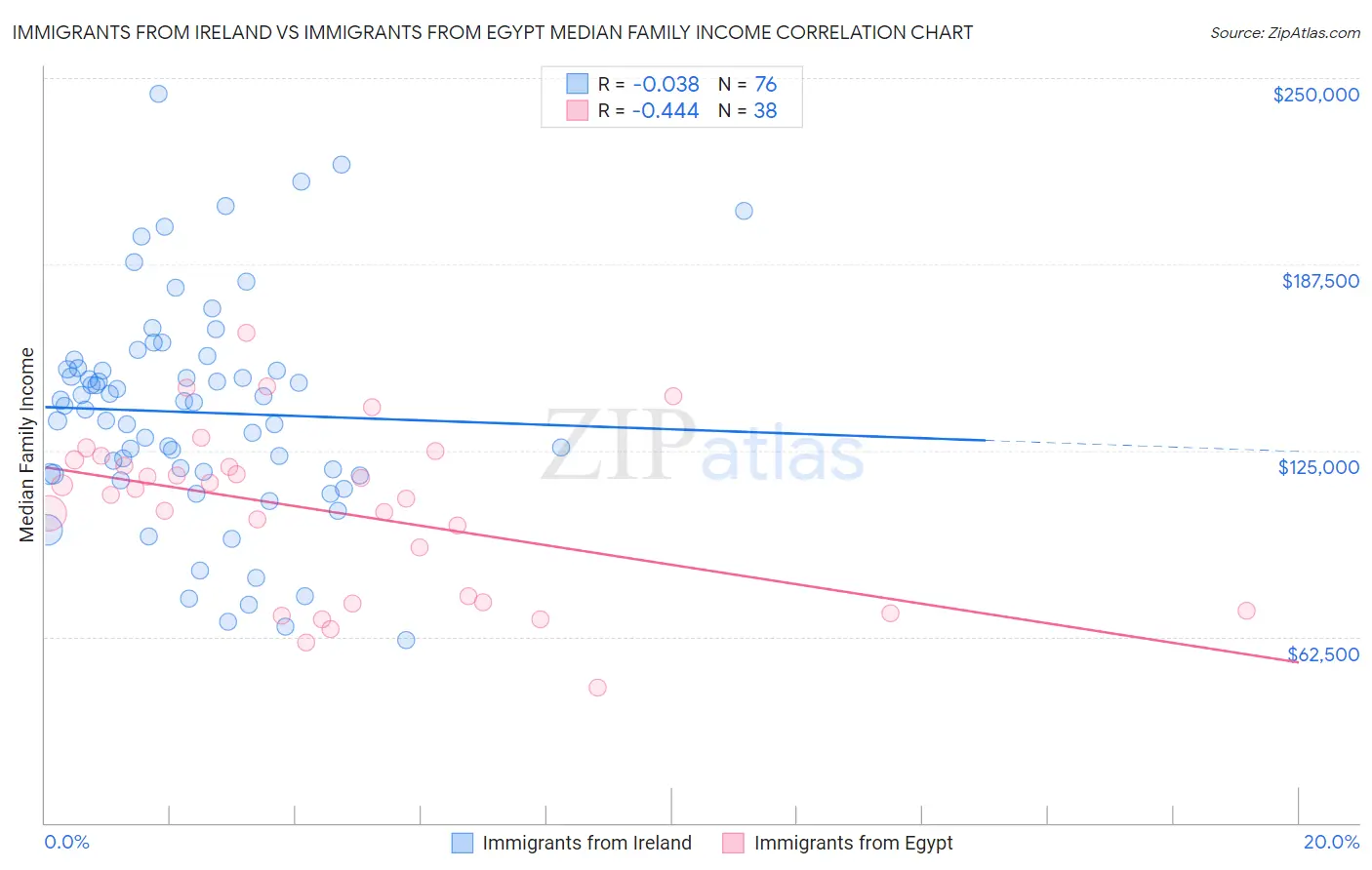 Immigrants from Ireland vs Immigrants from Egypt Median Family Income
