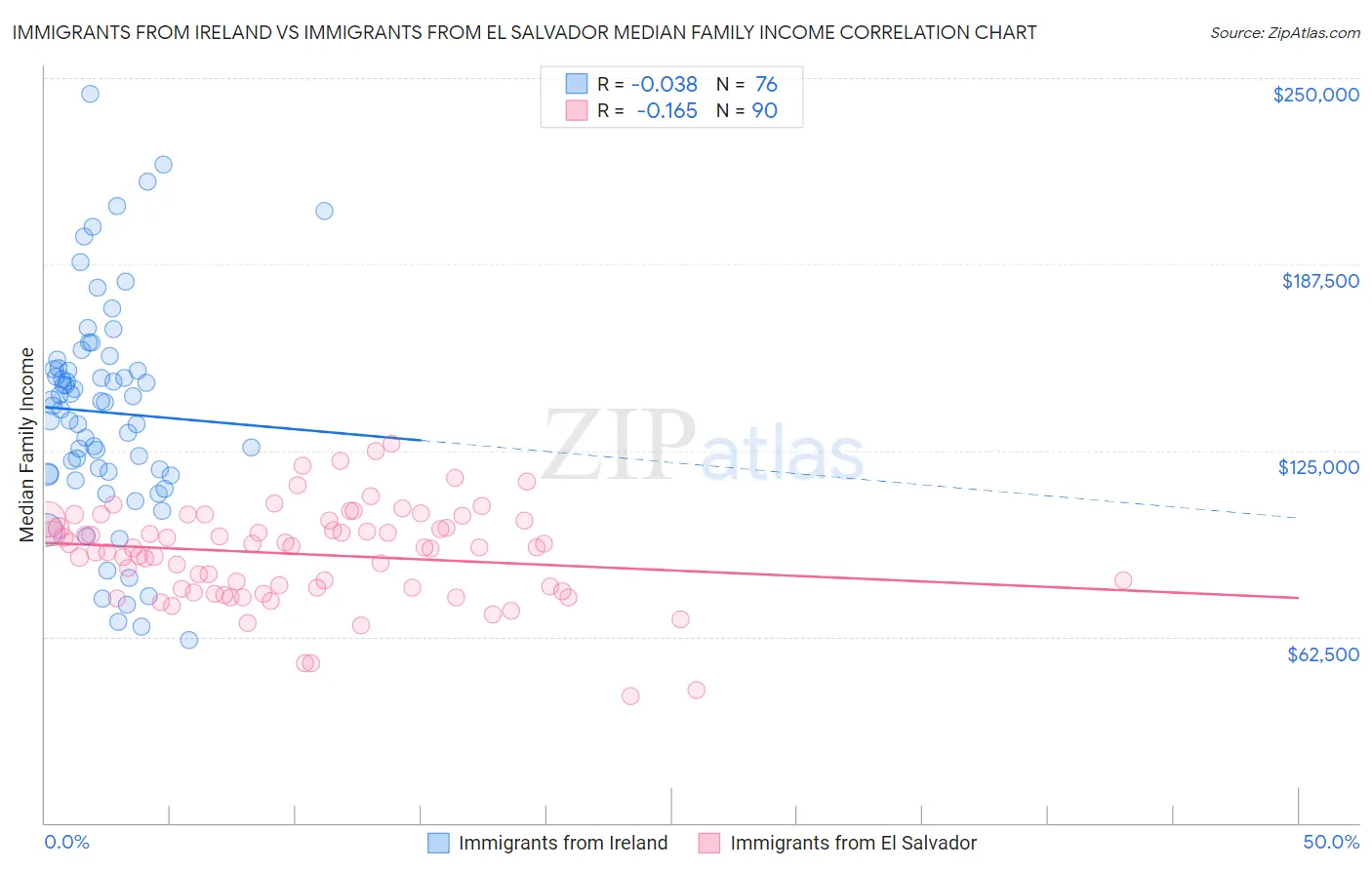 Immigrants from Ireland vs Immigrants from El Salvador Median Family Income