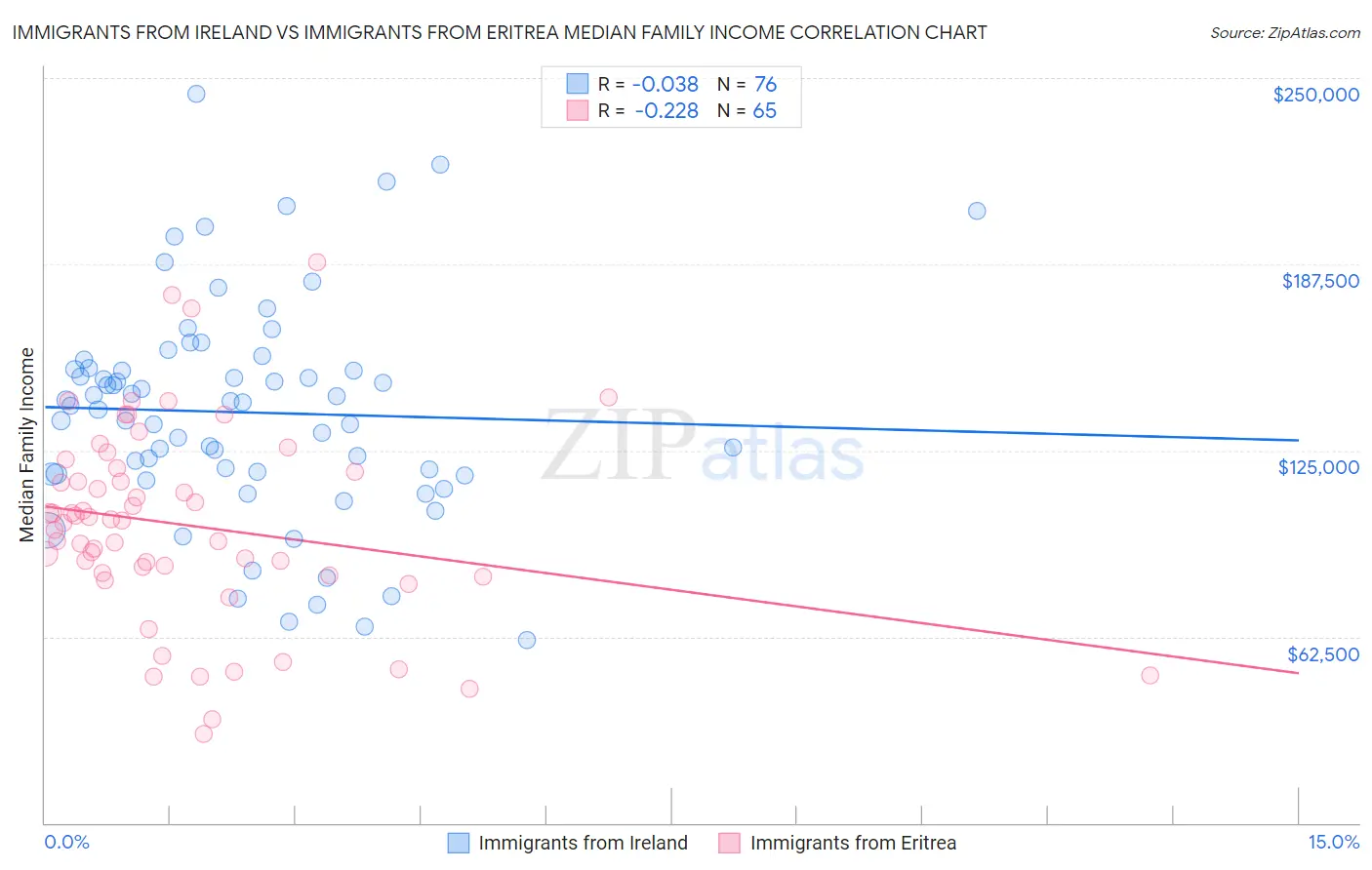 Immigrants from Ireland vs Immigrants from Eritrea Median Family Income