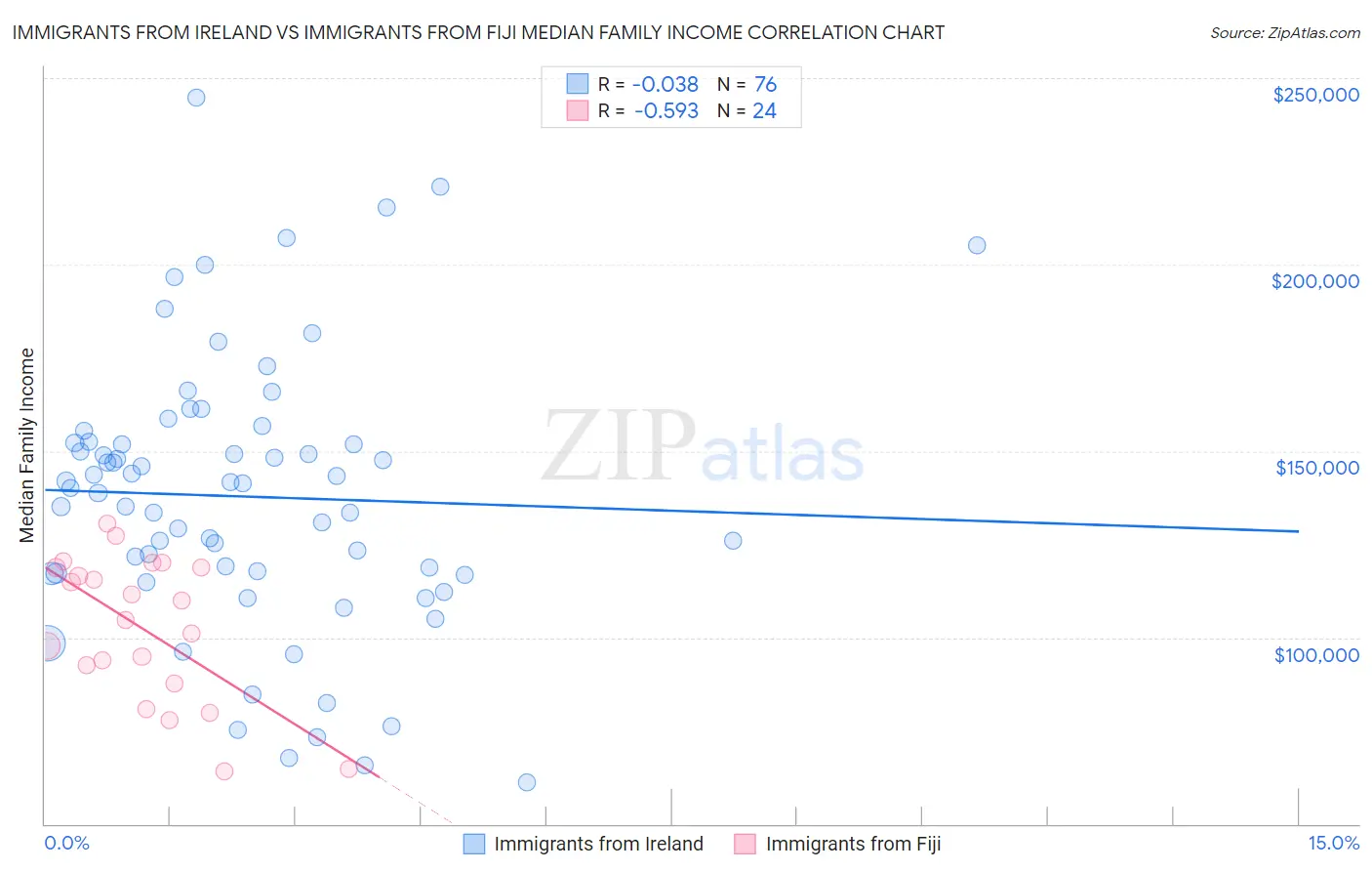 Immigrants from Ireland vs Immigrants from Fiji Median Family Income
