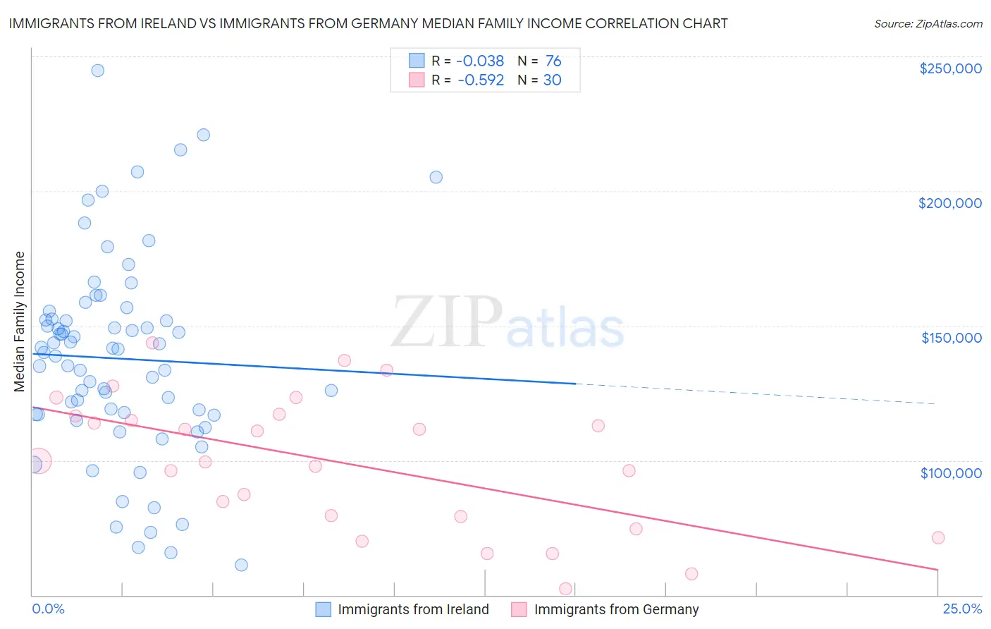 Immigrants from Ireland vs Immigrants from Germany Median Family Income