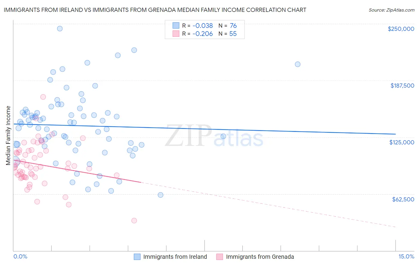 Immigrants from Ireland vs Immigrants from Grenada Median Family Income