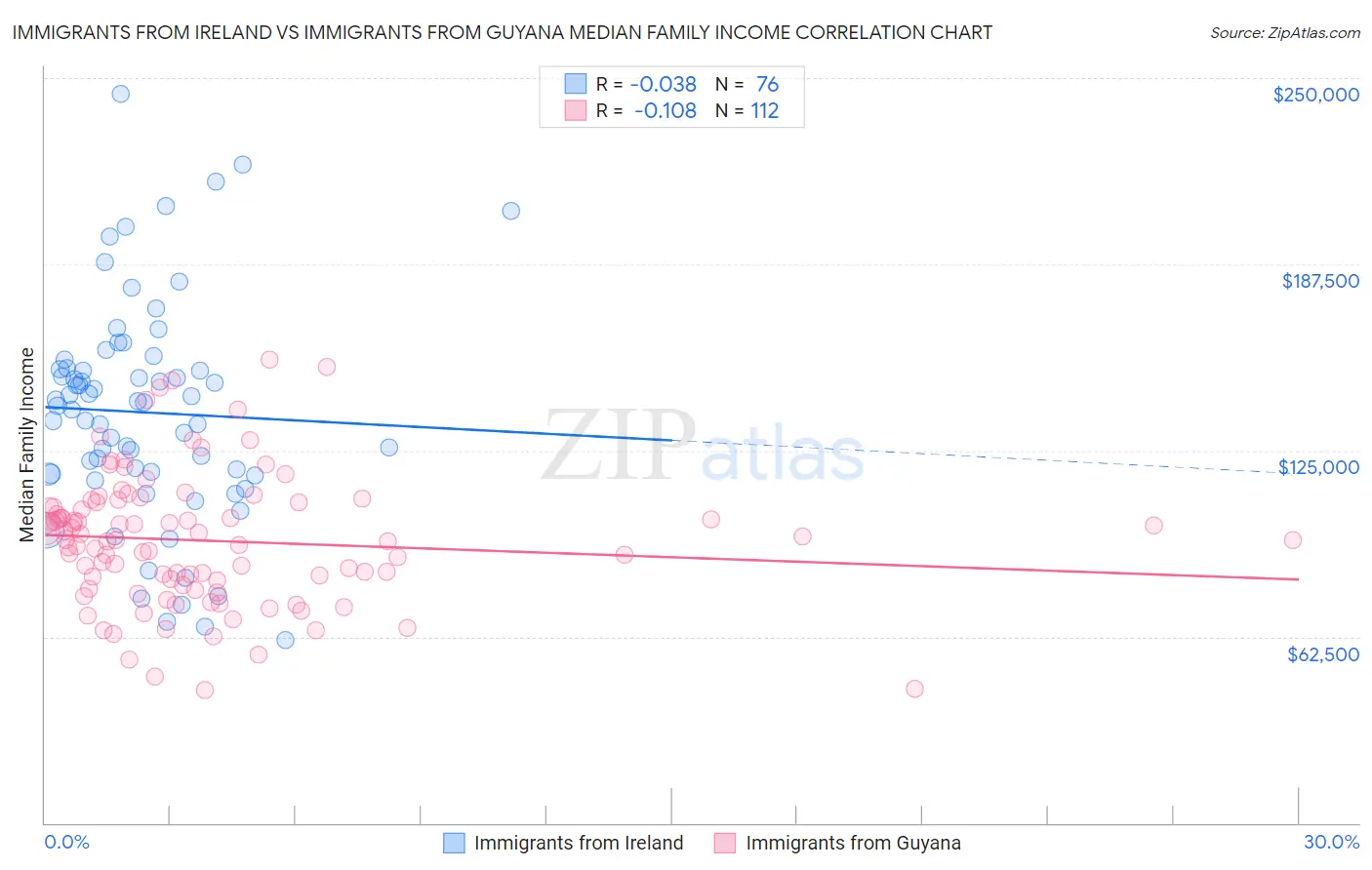Immigrants from Ireland vs Immigrants from Guyana Median Family Income