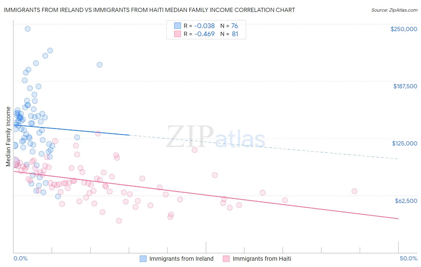 Immigrants from Ireland vs Immigrants from Haiti Median Family Income