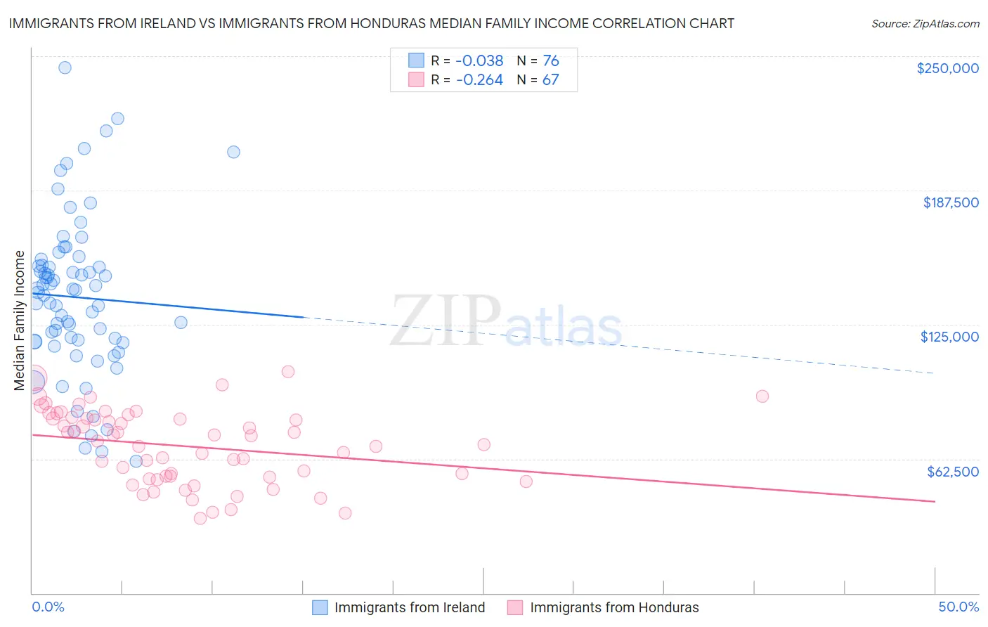 Immigrants from Ireland vs Immigrants from Honduras Median Family Income