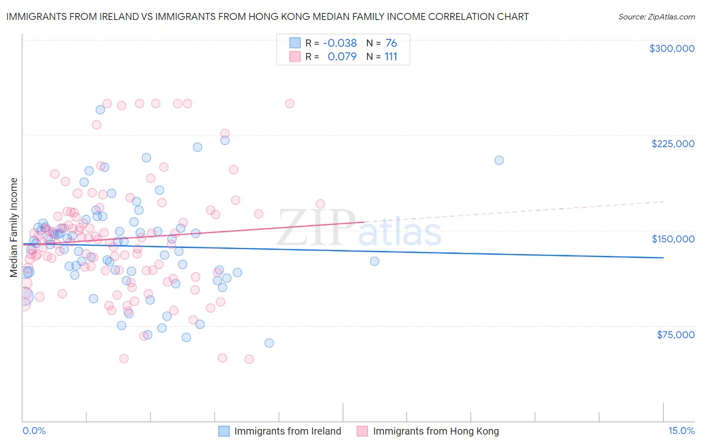 Immigrants from Ireland vs Immigrants from Hong Kong Median Family Income