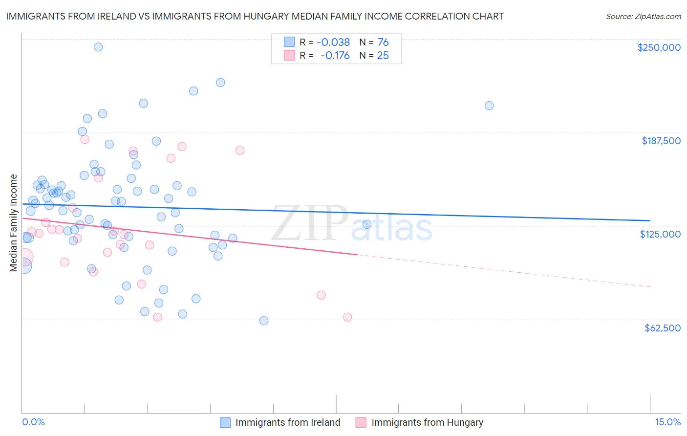Immigrants from Ireland vs Immigrants from Hungary Median Family Income