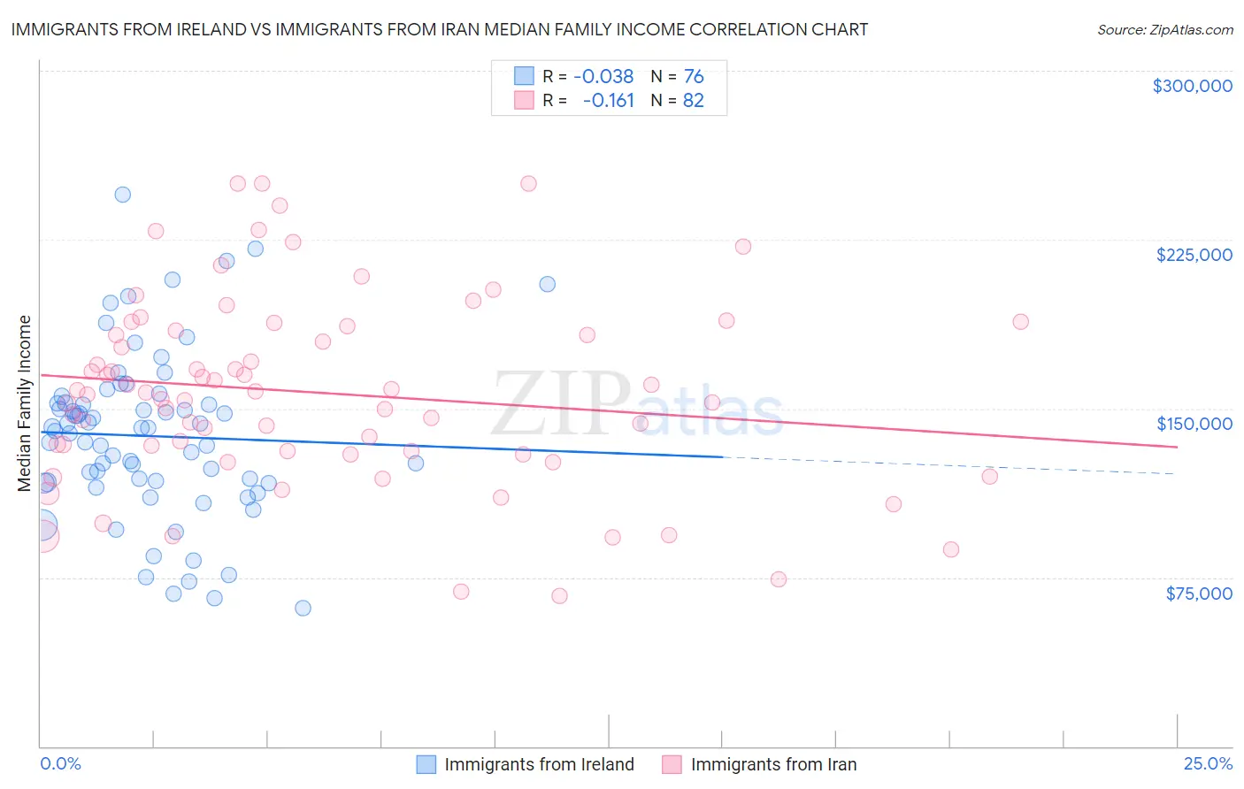 Immigrants from Ireland vs Immigrants from Iran Median Family Income