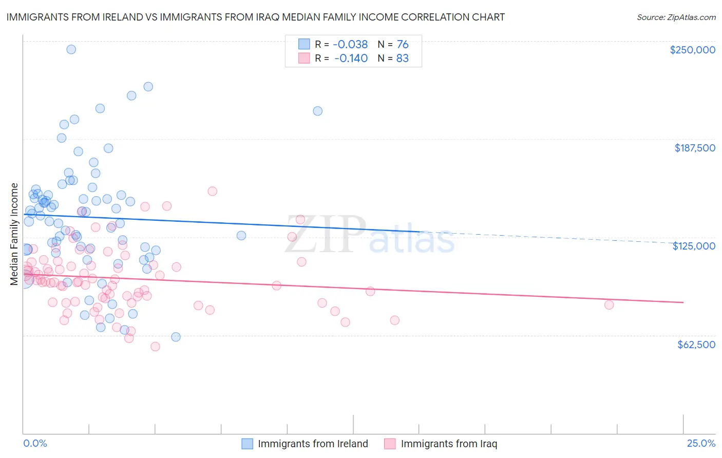 Immigrants from Ireland vs Immigrants from Iraq Median Family Income