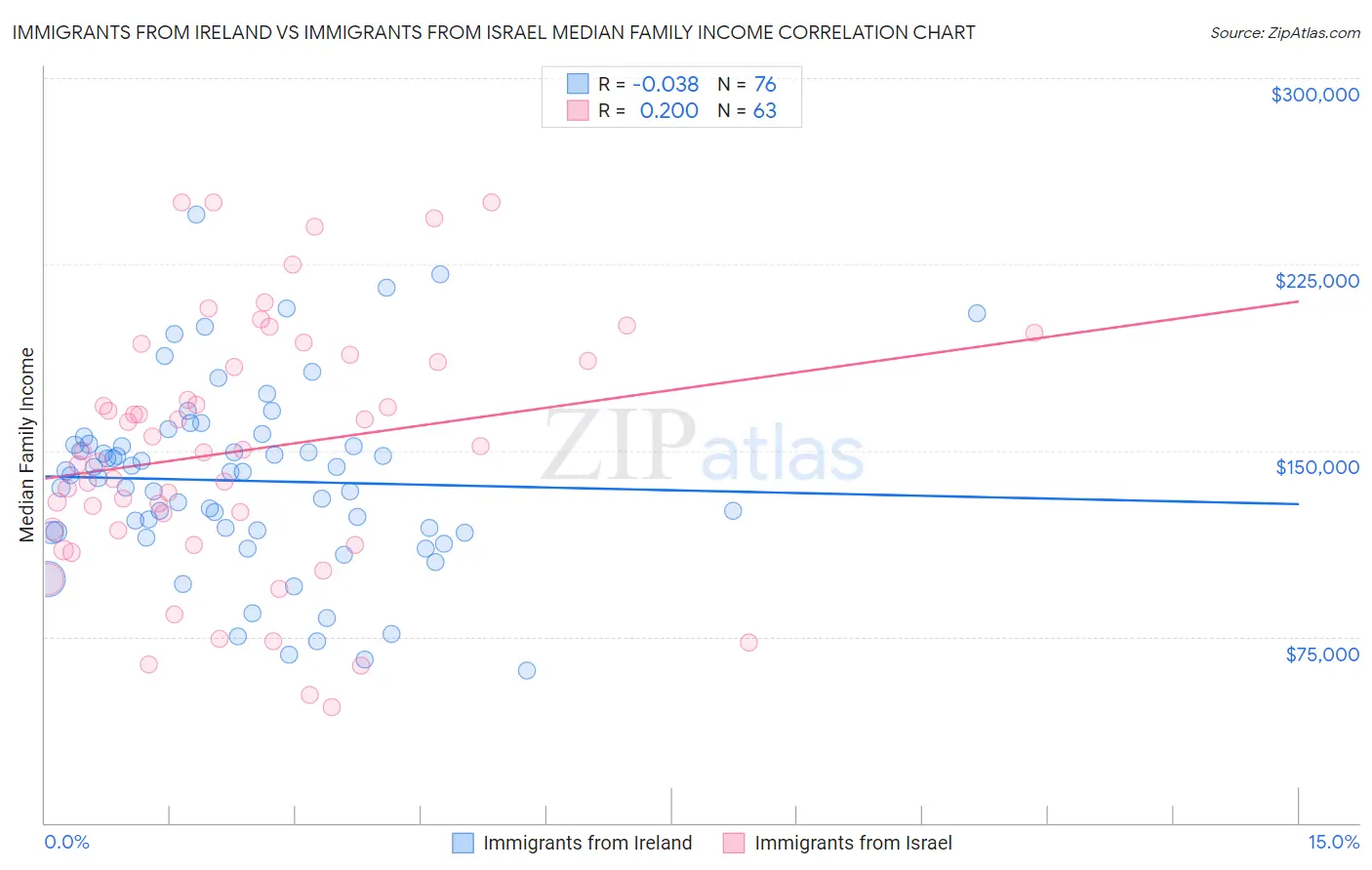 Immigrants from Ireland vs Immigrants from Israel Median Family Income