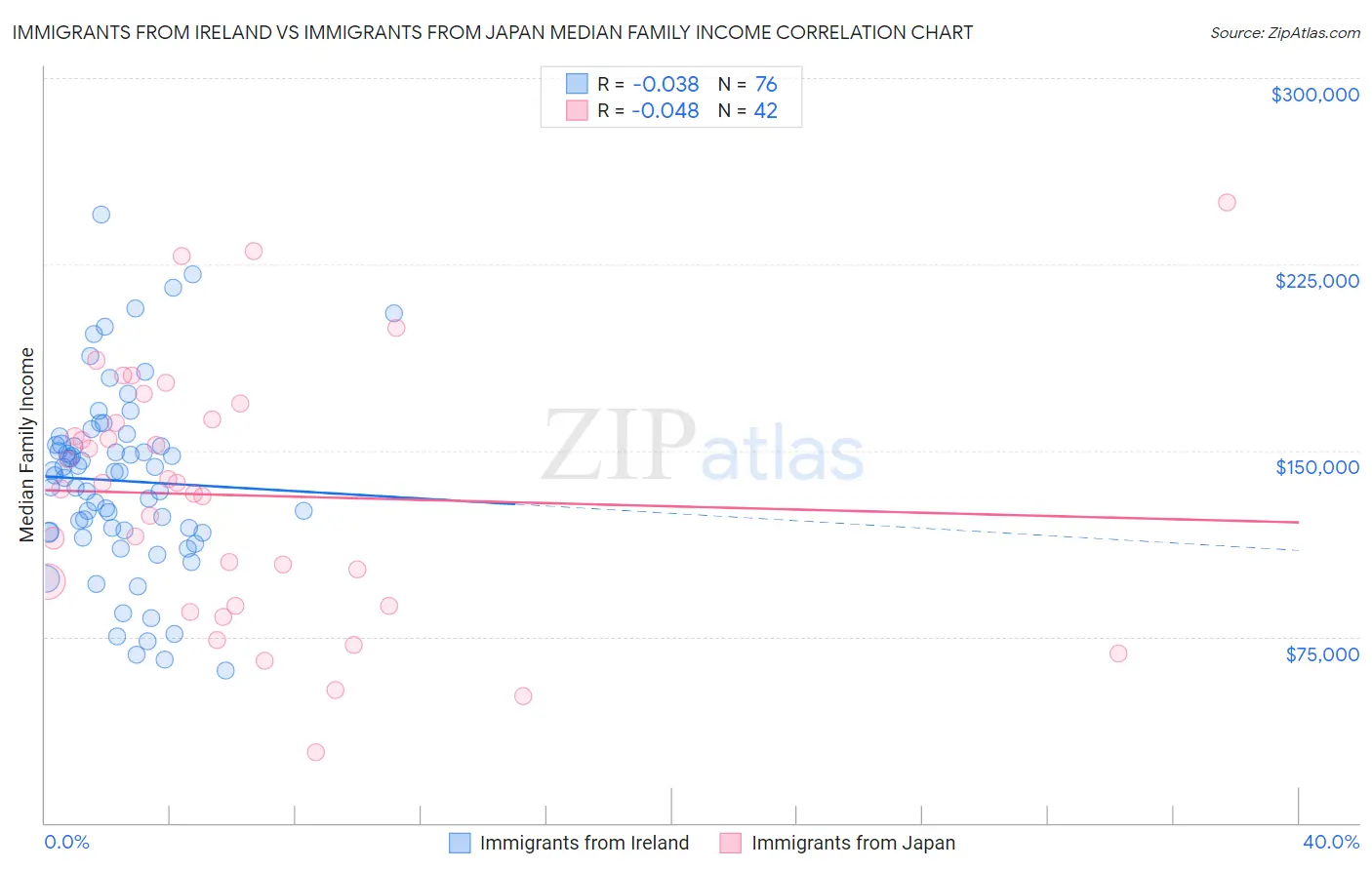 Immigrants from Ireland vs Immigrants from Japan Median Family Income