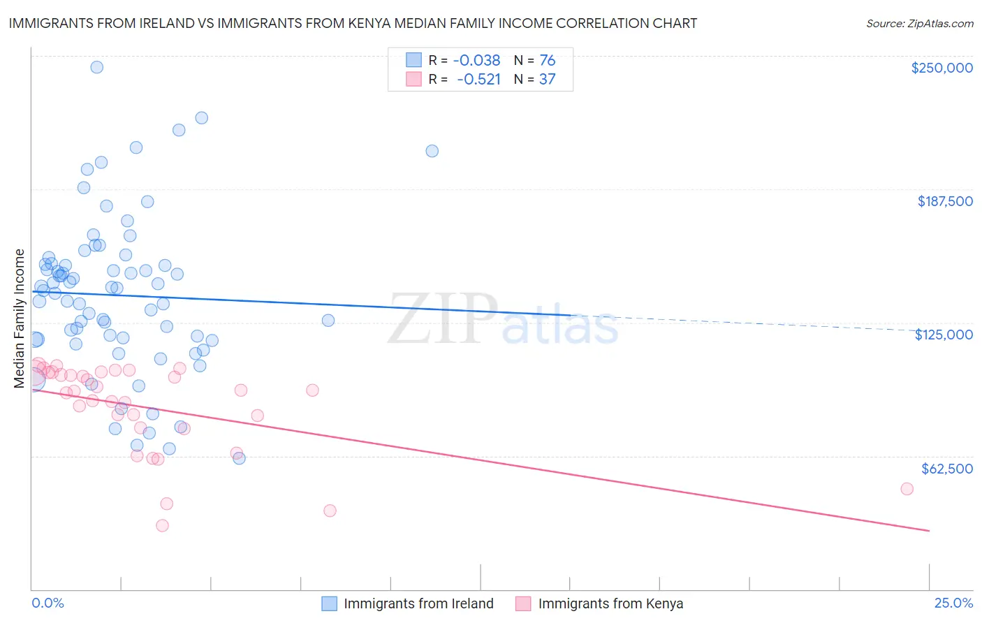 Immigrants from Ireland vs Immigrants from Kenya Median Family Income