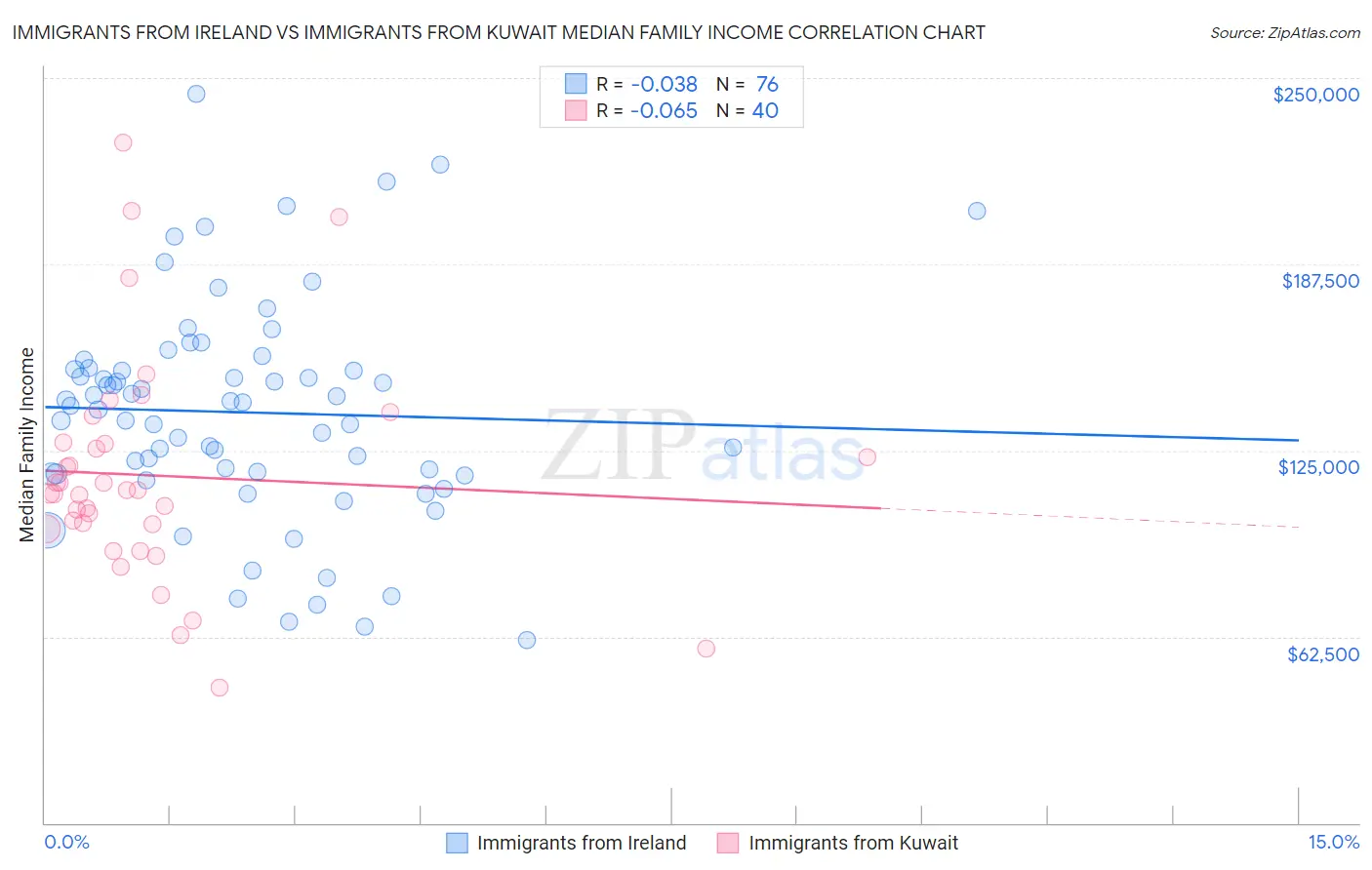 Immigrants from Ireland vs Immigrants from Kuwait Median Family Income