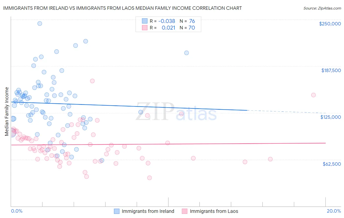 Immigrants from Ireland vs Immigrants from Laos Median Family Income