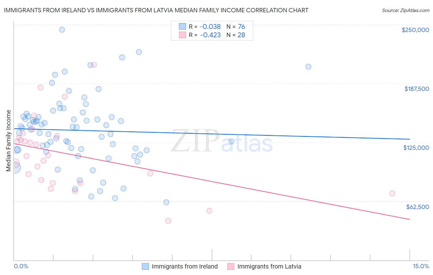 Immigrants from Ireland vs Immigrants from Latvia Median Family Income