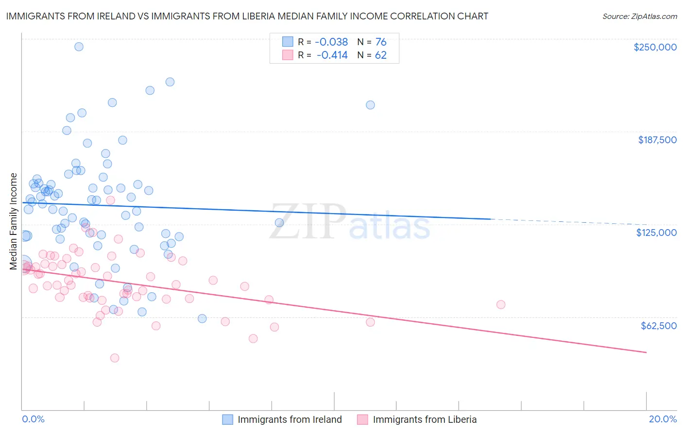 Immigrants from Ireland vs Immigrants from Liberia Median Family Income